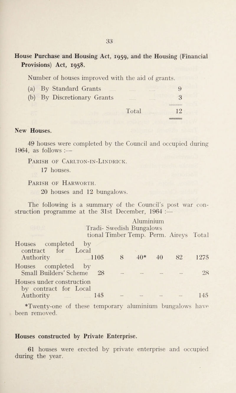 House Purchase and Housing Act, 1959, and the Housing (Financial Provisions) Act, 1958. Number of houses improved with the aid of grants. (a) By Standard Grants 9 (b) By Discretionary Grants 3 Total 12 New Houses. 49 houses were completed by the Council and occupied during 1964, as follows :— Parish of Carlton-in-Lindrick. 17 houses. Parish of Harworth. 20 houses and 12 bungalows. The following is a summary of the Council’s post war con¬ struction programme at the 31st December, 1964 :—- Aluminium Tradi- Swedish Bungalows tional Timber Temp. Perm. Aireys Total Houses completed by contract for Local Authority 1105 8 40* 40 82 1275 Houses completed by Small Builders’ Scheme 28 - - - - 28 Houses under construction by contract for Local Authority 145 - - - - 145 *Twenty-one of these temporary aluminium bungalows have been removed. Houses constructed by Private Enterprise. 61 houses were erected by private enterprise and occupied during the year.