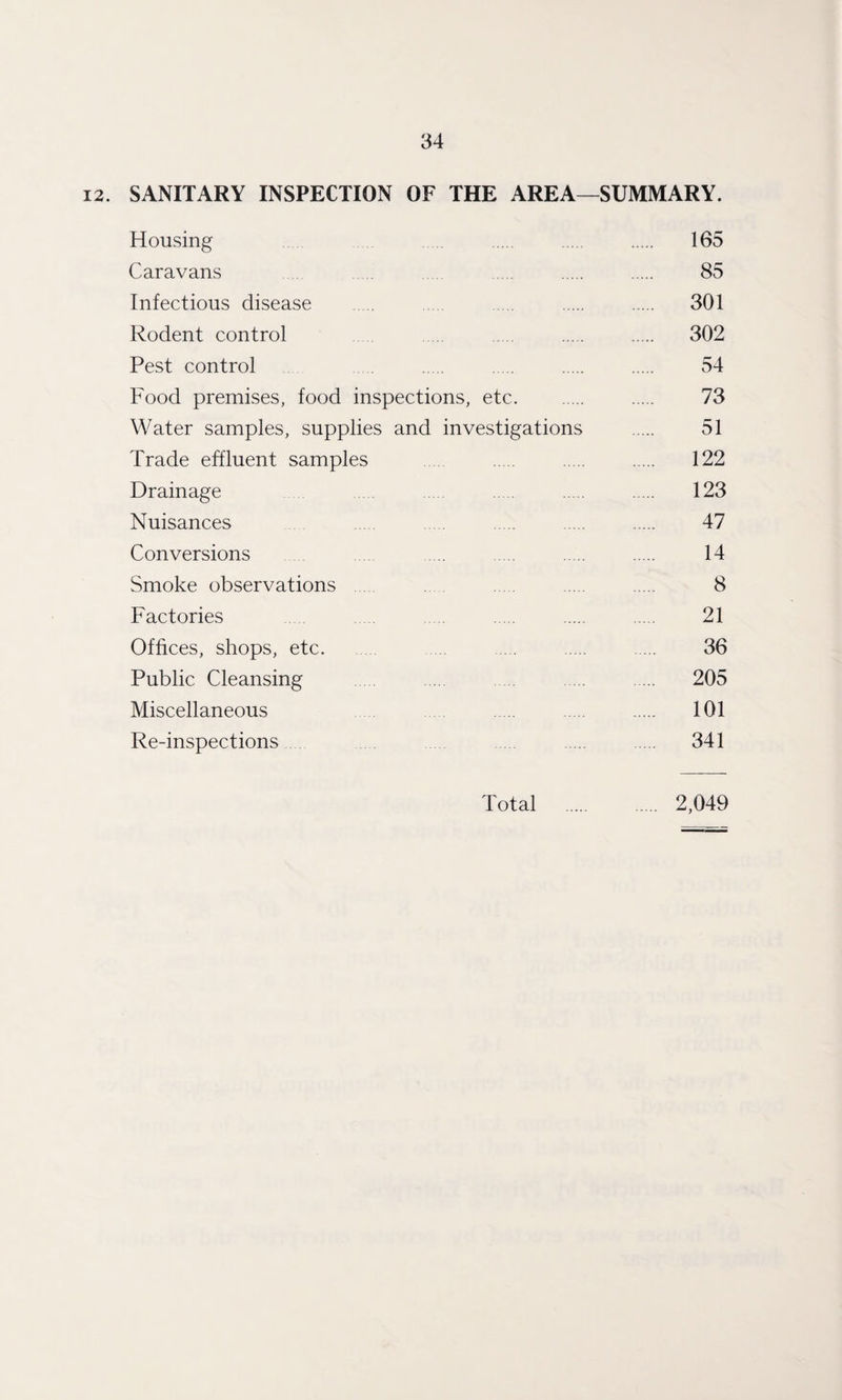12. SANITARY INSPECTION OF THE AREA—SUMMARY. Housing 165 Caravans 85 Infectious disease 301 Rodent control .... . . . 302 Pest control . . . . 54 Food premises, food inspections, etc. 73 Water samples, supplies and investigations . 51 Trade effluent samples 122 Drainage 123 Nuisances . . . . . 47 Conversions .... . . 14 Smoke observations 8 Factories 21 Offices, shops, etc. 36 Public Cleansing .... ... 205 Miscellaneous 101 Re-inspections .... . 341 Total . 2,049