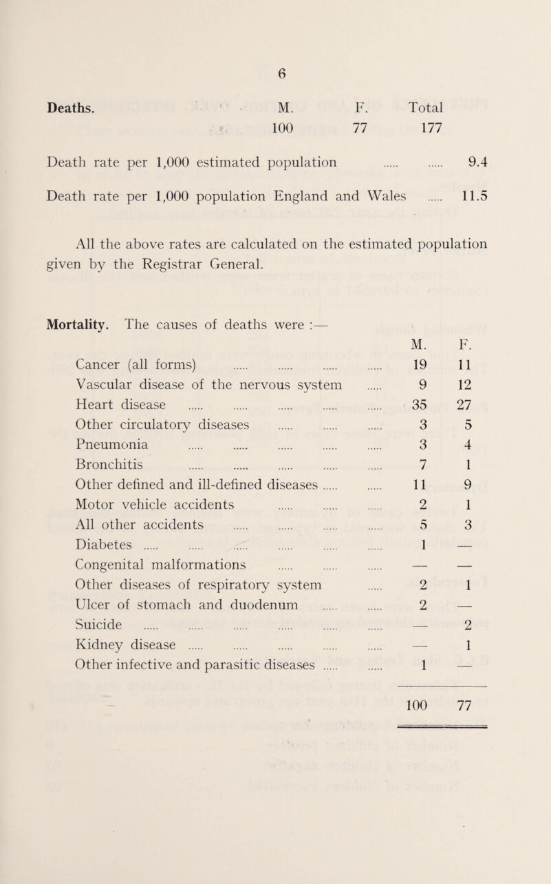 Deaths. M. F. Total 100 77 177 Death rate per 1,000 estimated population . . 9.4 Death rate per 1,000 population England and Wales . 11.5 All the above rates are calculated on the estimated population given by the Registrar General. Mortality. The causes of deaths were :— M. F. Cancer (all forms) . 19 11 Vascular disease of the nervous system . 9 12 Heart disease . 35 27 Other circulatory diseases . 3 5 Pneumonia . 3 4 Bronchitis 7 1 Other defined and ill-defined diseases. 11 9 Motor vehicle accidents 2 1 All other accidents . 5 3 Diabetes . 1 — Congenital malformations . — — Other diseases of respiratory system 2 1 Ulcer of stomach and duodenum . 2 — Suicide . — 2 Kidney disease . — 1 Other infective and parasitic diseases . 1 — 100 77