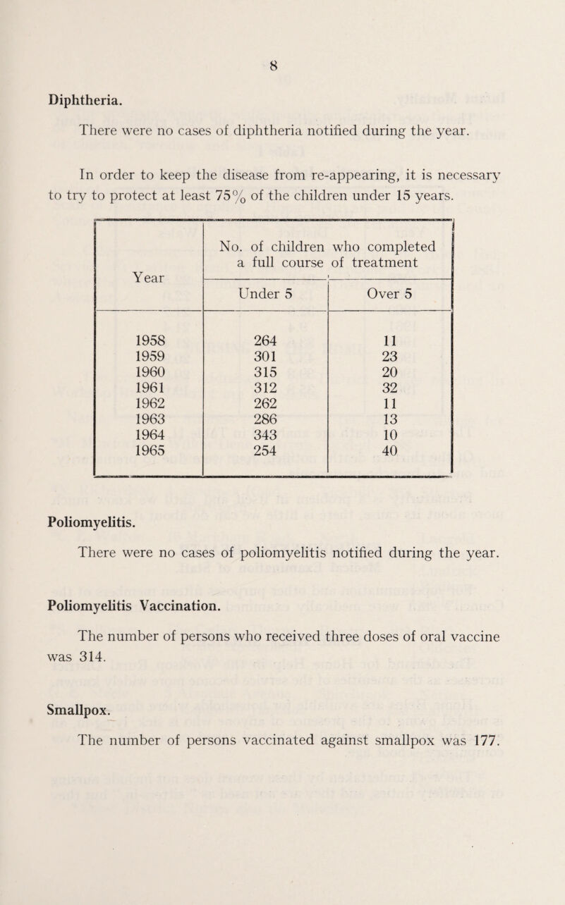 Diphtheria. There were no cases of diphtheria notified during the year. In order to keep the disease from re-appearing, it is necessary to try to protect at least 75% of the children under 15 years. Year No. of children who completed j a full course of treatment Under 5 Over 5 1958 264 11 1959 301 23 1960 315 20 1961 312 32 1962 262 11 1963 286 13 1964 343 10 1965 254 40 Poliomyelitis. There were no cases of poliomyelitis notified during the year. Poliomyelitis Vaccination. The number of persons who received three doses of oral vaccine was 314. Smallpox. The number of persons vaccinated against smallpox was 177.
