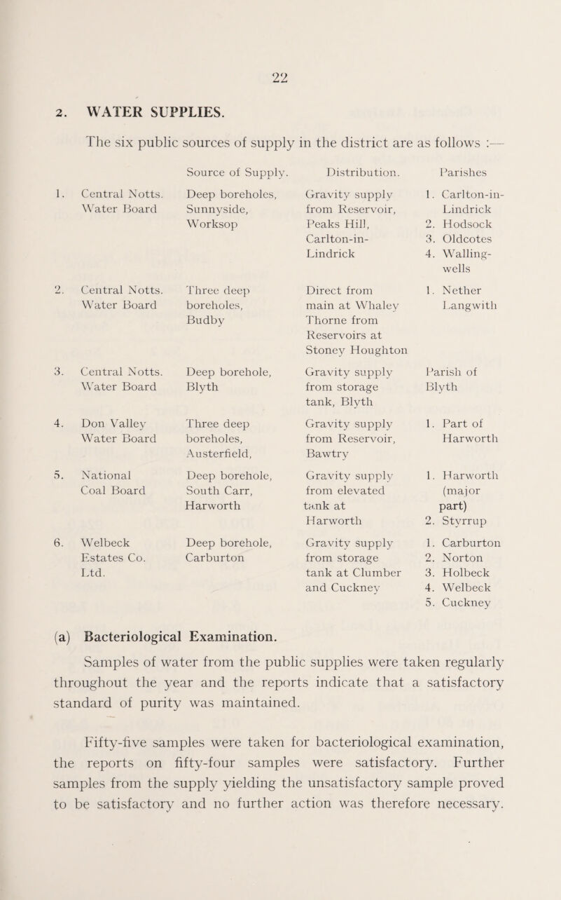2. WATER SUPPLIES. The six public sources of supply in the district are as follows Source of Supply. Distribution. Parishes Central Notts. Water Board Deep boreholes, Sunnyside, Worksop Gravity supply from Reservoir, Peaks Hill, Carlton-in- Lindrick 1. Carlton-in- Lindrick 2. Hodsock 3. Oldcotes 4. Walling- wells Central Notts. Water Board Three deep boreholes, Budby Direct from main at Whaley Thorne from Reservoirs at Stoney Houghton 1. Nether Lang with Central Notts. Water Board Deep borehole, Blyth Gravity supply from storage tank, Blyth Parish of Blyth Don Valley Water Board Three deep boreholes, Austerfield, Gravity supply from Reservoir, Bawtry 1. Part of Harw'orth National Coal Board Deep borehole, South Carr, Har worth Gravity supply from elevated tank at Harworth 1. Harworth (major part) 2. Stvrrup Welbeck Estates Co. Ltd. Deep borehole, Carburton Gravity supply from storage tank at Clumber and Cuckney 1. Carburton 2. Norton 3. Holbeck 4. Welbeck 5. Cuckney (a) Bacteriological Examination. Samples of water from the public supplies were taken regularly throughout the year and the reports indicate that a satisfactory standard of purity was maintained. Fifty-five samples were taken for bacteriological examination, the reports on fifty-four samples were satisfactory. Further samples from the supply yielding the unsatisfactory sample proved to be satisfactory and no further action was therefore necessary.