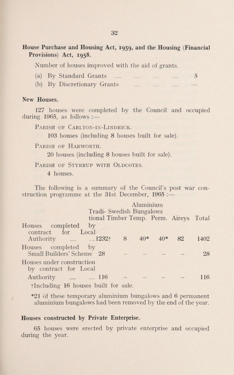 House Purchase and Housing Act, 1959, and the Housing (Financial Provisions) Act, 1958. Number of houses improved with the aid of grants. (a) By Standard Grants . . . . 5 (b) By Discretionary Grants New Houses. 127 houses were completed by the Council and occupied during 1965, as follows :— Parish of Carlton-in-Lindrick. 103 houses (including 8 houses built for sale). Parish of Harworth. 20 houses (including 8 houses built for sale). Parish of Styrrup with Oldcotes. 4 houses. The following is a summary of the Council’s post war con¬ struction programme at the 31st December, 1965 :— Aluminium Tradi- Swedish Bungalows tional Timber Temp. Perm. Aireys Total Houses completed by contract for Local Authority . .1232f 8 40* 40* 82 1402 Houses completed by Small Builders’ Scheme 28 _ _, . _ 28 Houses under construction by contract for Local Authority . . 116 116 fIncluding 16 houses built for sale. *21 of these temporary aluminium bungalows and 6 permanent aluminium bungalows had been removed by the end of the year. Houses constructed by Private Enterprise. 65 houses were erected by private enterprise and occupied during the year.