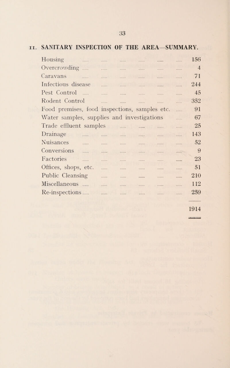 ii. SANITARY INSPECTION OF THE AREA—SUMMARY. Housing . . . . . . 156 Overcrowding . . . . . . 4 Caravans . . . . . . 71 Infectious disease . . . . . 244 Pest Control . . . . . . 45 Rodent Control . . . . . 352 Food premises, food inspections, samples etc. 91 Water samples, supplies and investigations . 67 Trade effluent samples . . . . 25 Drainage . . . . . . 143 Nuisances . . . . . . 52 Conversions . . . . . . 9 Factories . . . . . . 23 Offices, shops, etc. . . . . 51 Public Cleansing . . . . . 210 Miscellaneous . . . . . . 112 Re-inspections. . . . . . 259 1914