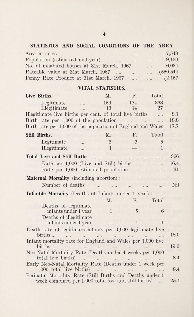 STATISTICS AND SOCIAL CONDITIONS OF THE Area in acres . . Population (estimated mid-year) No. of inhabited houses at 31st March, 1967 Rateable value at 31st March, 1967 Penny Rate Product at 31st March, 1967 . AREA 17,548 19,150 6,034 £550,544 £2,157 VITAL STATISTICS. Live Births. M. F. Total Legitimate 159 174 333 Illegitimate 13 14 27 Illegitimate live births per cent, of total live births .... 8.1 Birth rate per 1,000 of the population .... .... .... 18.8 Birth rate per 1,000 of the population of England and Wales 17.7 Still Births. M. F. Total Legitimate 2 3 5 Illegitimate 1 — 1 Total Live and Still Births 366 Rate per 1,000 (Live and Still) births .... .... 16.4 Rate per 1,000 estimated population .... .31 Maternal Mortality (including abortion) : Number of deaths . Nil Infantile Mortality (Deaths of Infants under 1 year) : Deaths of legitimate M. F. Total infants under 1 year Deaths of illegitimate 1 5 6 infants under 1 year — 1 1 Death rate of legitimate infants per 1,000 legitimate live births. .... .... . 18.0 Infant mortality rate for England and Wales per 1,000 live births.... .... .... .... .... .... .... .... 19.0 Neo-Natal Mortality Rate (Deaths under 4 weeks per 1,000 total live births) .... .... .... .... .... .... 8.4 Early Neo-Natal Mortality Rate (Deaths under 1 week per 1,000 total live births) .... .... .... .... .... 8.4 Perinatal Mortality Rate (Still Births and Deaths under 1 week combined per 1,000 total live and still births') 25.4