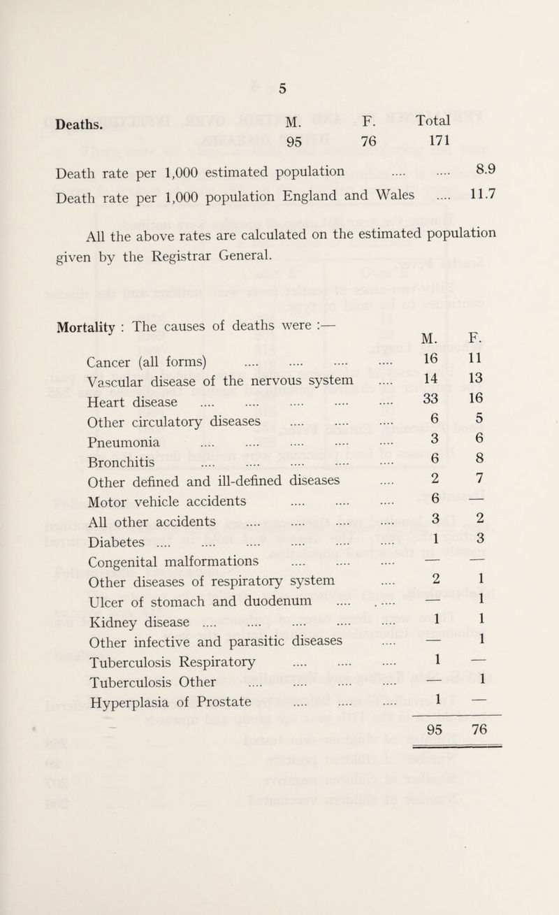 Deaths. M. F. Total 95 76 171 Death rate per 1,000 estimated population .... .... 8.9 Death rate per 1,000 population England and Wales .... 11.7 All the above rates are calculated on the estimated population given by the Registrar General. Mortality : The causes of deaths were :— Cancer (all forms) . Vascular disease of the nervous system Heart disease . Other circulatory diseases . Pneumonia Bronchitis Other defined and ill-defined diseases Motor vehicle accidents . All other accidents . Diabetes . Congenital malformations . Other diseases of respiratory system Ulcer of stomach and duodenum Kidney disease .... . Other infective and parasitic diseases Tuberculosis Respiratory . Tuberculosis Other Hyperplasia of Prostate M. 16 14 33 6 3 6 2 6 3 1 F. 11 13 16 5 6 8 7 2 3 2 1 1 1 1 1 1 1 1 95 76