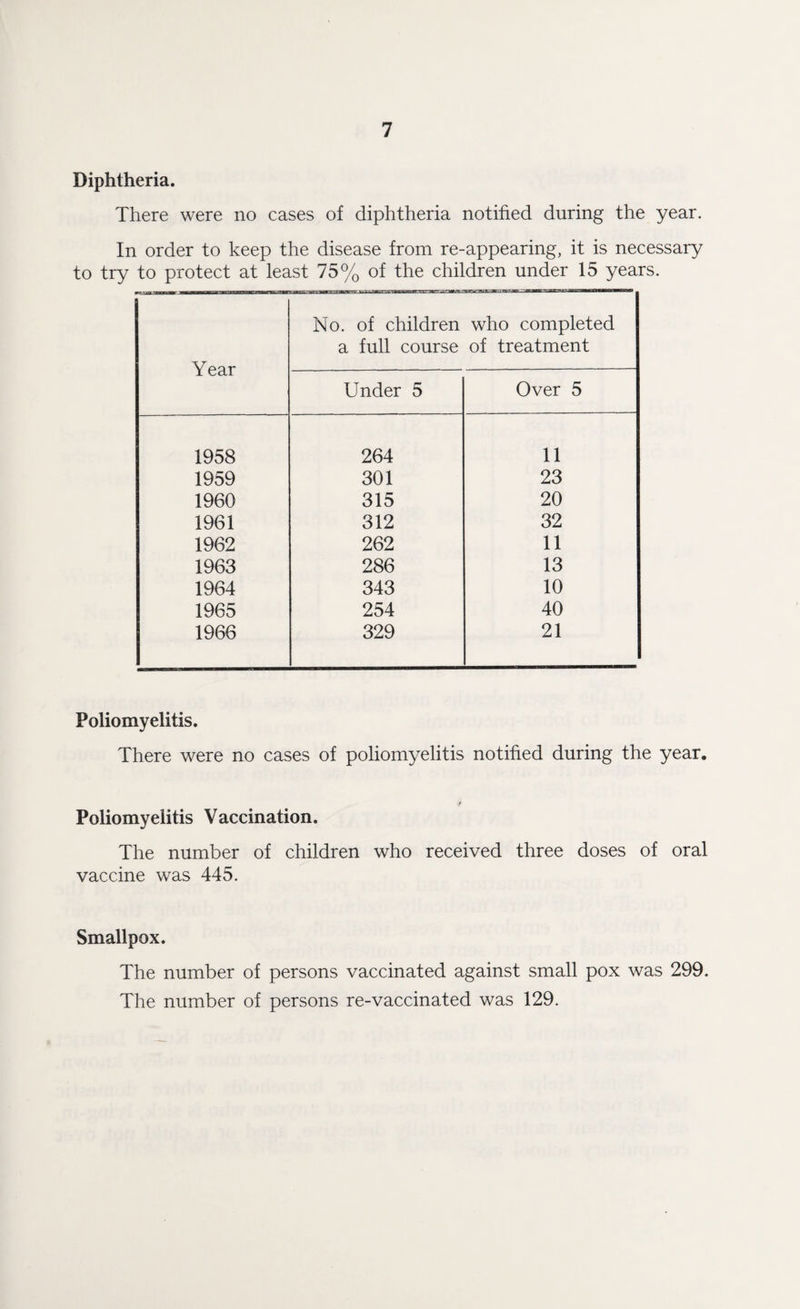 Diphtheria. There were no cases of diphtheria notified during the year. In order to keep the disease from re-appearing, it is necessary to try to protect at least 75% of the children under 15 years. Year No. of children a full course who completed of treatment Under 5 Over 5 1958 264 11 1959 301 23 1960 315 20 1961 312 32 1962 262 11 1963 286 13 1964 343 10 1965 254 40 1966 329 21 Poliomyelitis. There were no cases of poliomyelitis notified during the year. Poliomyelitis Vaccination. The number of children who received three doses of oral vaccine was 445. Smallpox. The number of persons vaccinated against small pox was 299. The number of persons re-vaccinated was 129.