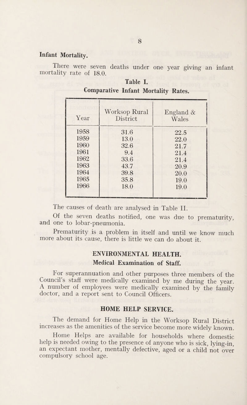 Infant Mortality. There were seven deaths under one year giving an infant mortality rate of 18.0. Table I. Comparative Infant Mortality Rates. Year Worksop Rural District England & j Wales 1958 31.6 22.5 | 1959 13.0 22.0 1960 32.6 21.7 1961 9.4 21.4 1962 33.6 21.4 1963 43.7 20.9 1964 39.8 20.0 1965 35.8 19.0 1966 18.0 19.0 The causes of death are analysed in Table II. Of the seven deaths notified, one was due to prematurity, and one to lobar-pneumonia. Prematurity is a problem in itself and until we know much more about its cause, there is little we can do about it. ENVIRONMENTAL HEALTH. Medical Examination of Staff. For superannuation and other purposes three members of the Council’s staff were medically examined by me during the year. A number of employees were medically examined by the family doctor, and a report sent to Council Officers. HOME HELP SERVICE. The demand for Home Help in the Worksop Rural District increases as the amenities of the service become more widely known. Home Helps are available for households where domestic help is needed owing to the presence of anyone who is sick, lying-in, an expectant mother, mentally defective, aged or a child* not over compulsory school age.