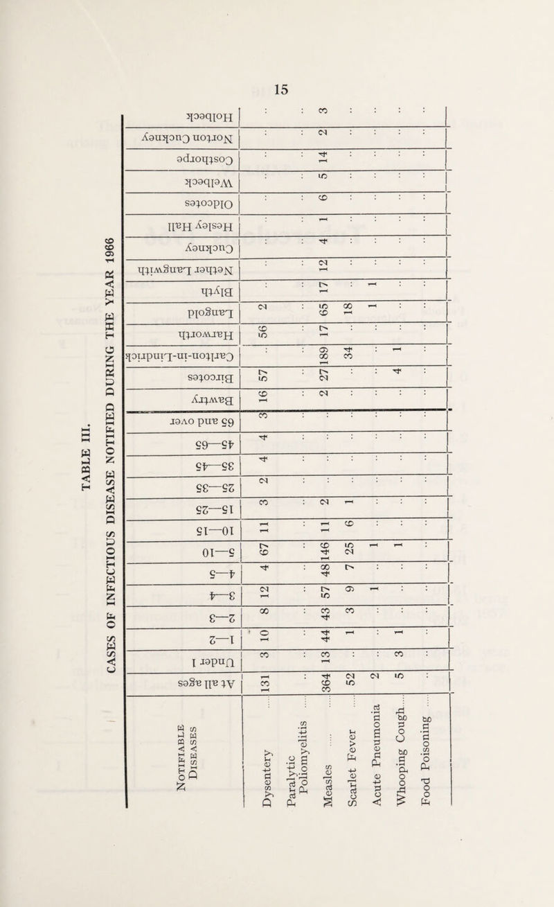 CASES OF INFECTIOUS DISEASE NOTIFIED DURING THE YEAR 1966 ^oaqpH : : co : : : : vCauqong uo^jo^q : : (N : : : : sdioq^sog : : Tf : : : : t—H qoaqpyW : : ir> ::: : 1 S9}OOPJO : : CD : : : : II^H ^9IS9H : : --h : : : : Aauqong : : rt< : q^iMSu'Bq; jatgajq : : (N : : : : t-H : : i> :*-* : : t-H pjoSunq ci : io oo : : CD t—h q^jOAU^H CD : t> : : : : LO *—1 spupuiqr-ui-uoqiBQ 189 34 1 sa3.00.ng; 57 27 4 XjqAveg CD : d : : : : t-H J9AO pU'B 99 co :::::: 99—Sf rf< : : : : : - St—SC ^ :::::: SC—£Z <M :::::: ss—SI co : d i-1 : • • si—01 rH t-H CD • • t-H t-H oi—S 67 146 25 1 1 - s—t 4 48 7 V~£ <M : t> cr> ^ : • t-H LO £~Z 8 43 3 z—i • o : rf i—i : i—i : r-H Tt< I Japufi co : co : : co : t-H sa§u \[E 3 V 131 364 52 2 5 Notifiable Diseases Dysentery Paralytic Poliomyelitis Measles Scarlet Fever Acute Pneumonia Whooping Cough Food Poisoning