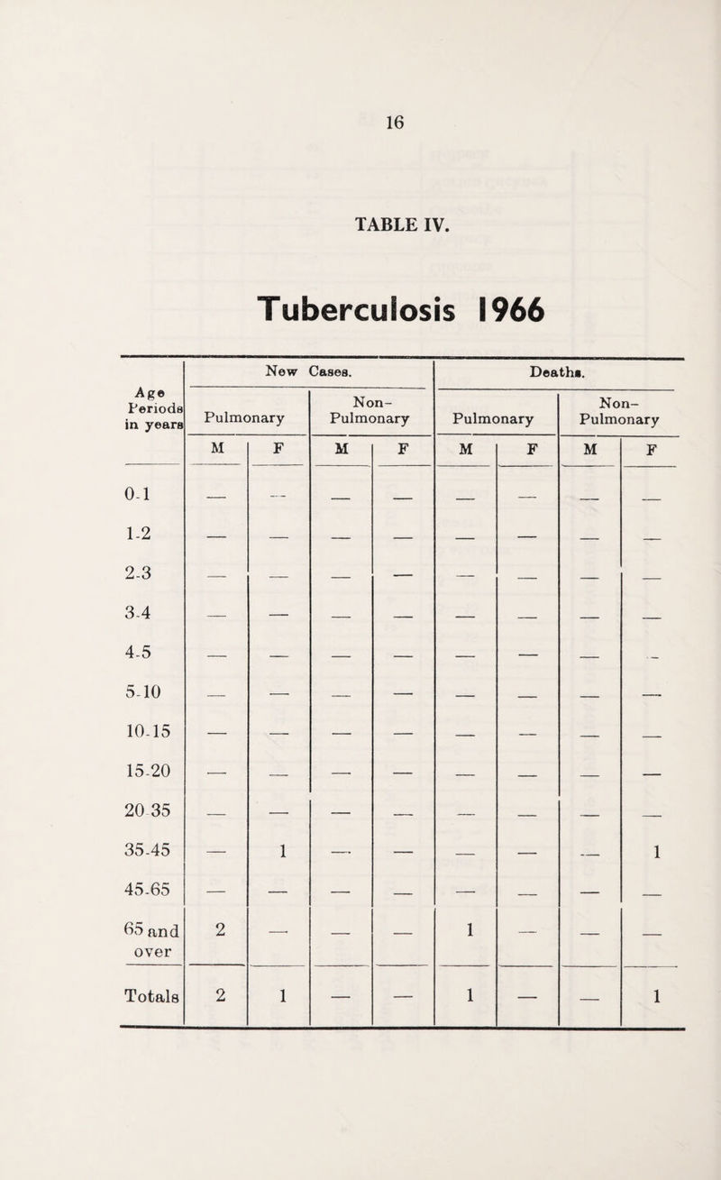 TABLE IV. Tuberculosis 1966 Age Periods New Cases. Deaths. Non- Non- in years Pulmonary Pulmonary Pulmonary Pulmonary M F M F M F M F 0-1 — — — — — — — — 1-2 — — — — — — — — 2-3 — — — — — — — — 3-4 —— — — — — — — — 4-5 — — — — — — — •— 5-10 — ■—• — — — — — — 10-15 — — — — — — — — 15-20 — — — — — — — — 20 35 — — — — — — — — 35-45 — 1 — — — — — 1 45-65 — — — — — — — — 65 and over 2 —■ — — 1 — — — Totals 2 1 — — 1 — — 1