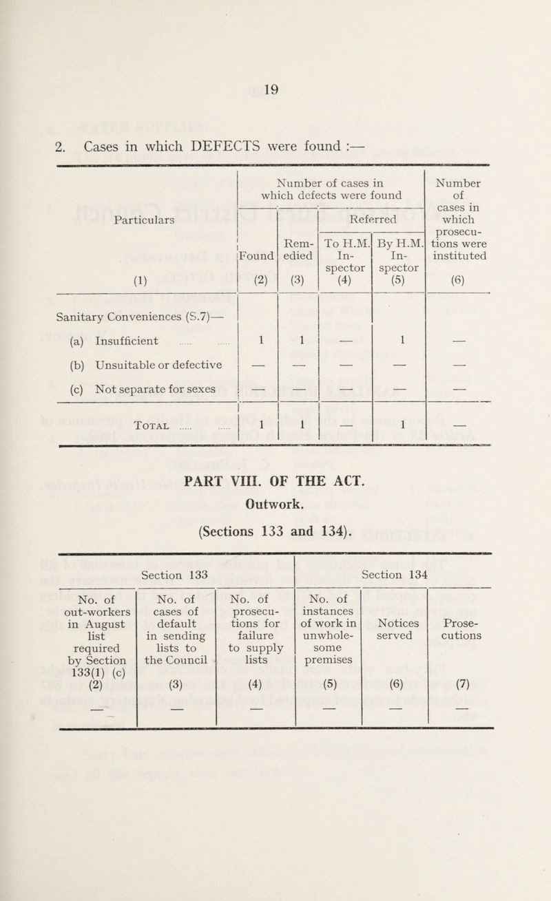 2. Cases in which DEFECTS were found :— Number of cases in which defects were found Number of cases in which prosecu- tions were instituted (6) Particulars Referred (1) Found (2) Rem¬ edied (3) To H.M. In¬ spector (4) By H.M. In¬ spector (5) Sanitary Conveniences (S.7)— (a) Insufficient 1 1 1 (b) Unsuitable or defective — — — — — (c) Not separate for sexes — — — -— Total . 1 1 — 1 — PART VIII. OF THE ACT. Outwork. (Sections 133 and 134). Section 133 Section 134 No. of No. of No. of No. of out-workers cases of prosecu- instances in August default tions for of work in Notices Prose- list in sending failure unwhole- served cutions required lists to to supply some by Section the Council lists premises 133(1) (c) (2) (3) (4) (5) (6) (7) ——