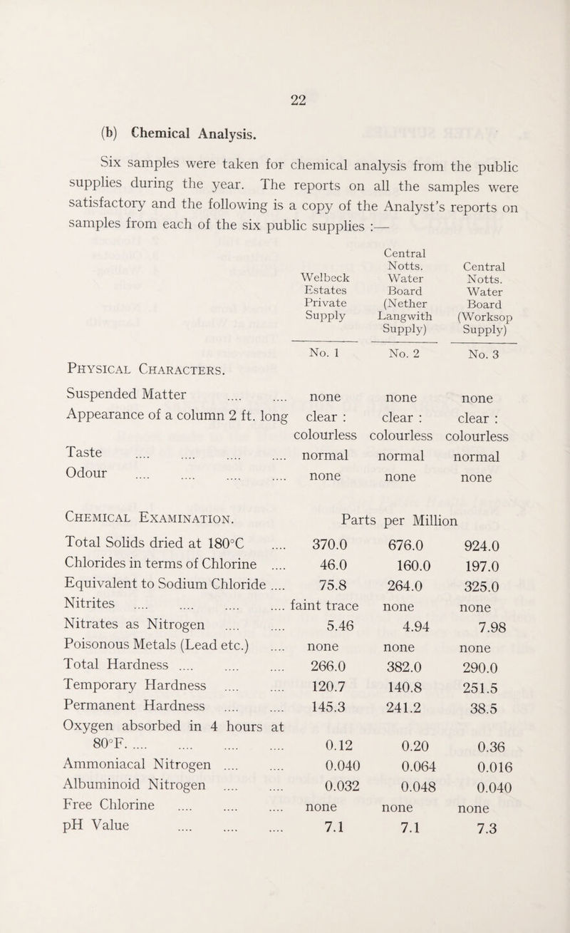 (b) Chemical Analysis. Six samples were taken for chemical analysis from the public supplies cluiing the year, the reports on all the samples were satisfactory and the following is a copy of the Analyst’s reports on samples from each of the six public supplies :— Welbeck Central Notts. Water Central Notts. Estates Board Water Private (Nether Board Supply Langwith (Worksop No. 1 Supply) No. 2 Supply) No. 3 Physical Characters. Suspended Matter . none none none Appearance of a column 2 ft. long clear : clear : clear : colourless colourless colourless Taste normal normal normal Odour none none none Chemical Examination. Parts per Million Total Solids dried at 180°C 370.0 676.0 924.0 Chlorides in terms of Chlorine .... 46.0 160.0 197.0 Equivalent to Sodium Chloride .... 75.8 264.0 325.0 Nitrites faint trace none none Nitrates as Nitrogen 5.46 4.94 7.98 Poisonous Metals (Lead etc.) none none none Total Hardness .... 266.0 382.0 290.0 Temporary Hardness 120.7 140.8 251.5 Permanent Hardness . 145.3 241.2 38.5 Oxygen absorbed in 4 hours at 80 F. 0.12 0.20 0.36 Ammoniacal Nitrogen .... 0.040 0.064 0.016 Albuminoid Nitrogen 0.032 0.048 0.040 Free Chlorine none none none pH Value . 7.1 7.1 7.3