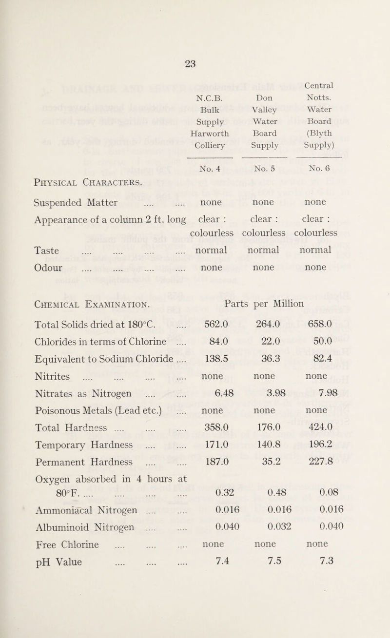 Physical Characters. Suspended Matter Appearance of a column 2 ft. long Taste . Odour . Chemical Examination. Total Solids dried at 180°C. Chlorides in terms of Chlorine .... Equivalent to Sodium Chloride .... Nitrites .... .... . Nitrates as Nitrogen Poisonous Metals (Lead etc.) Total Hardness .... Temporary Hardness Permanent Hardness Oxygen absorbed in 4 hours at 80° F. Ammoniacal Nitrogen .... Albuminoid Nitrogen .... Free Chlorine pH Value . N.C.B. Don Central Notts. Bulk Valley Water Supply Water Board Harworth Board (Blyth Colliery Supply Supply) No. 4 No. 5 No. 6 none none none clear : clear : clear : colourless colourless colourless normal normal normal none none none Parts per Million 562.0 264.0 658.0 84.0 22.0 50.0 138.5 36.3 82.4 none none none 6.48 3.98 7.98 none none none 358.0 176.0 424.0 171.0 140.8 196.2 187.0 35.2 227.8 0.32 0.48 0.08 0.016 0.016 0.016 0.040 0.032 0.040 none none none 7.4 7.5 7.3