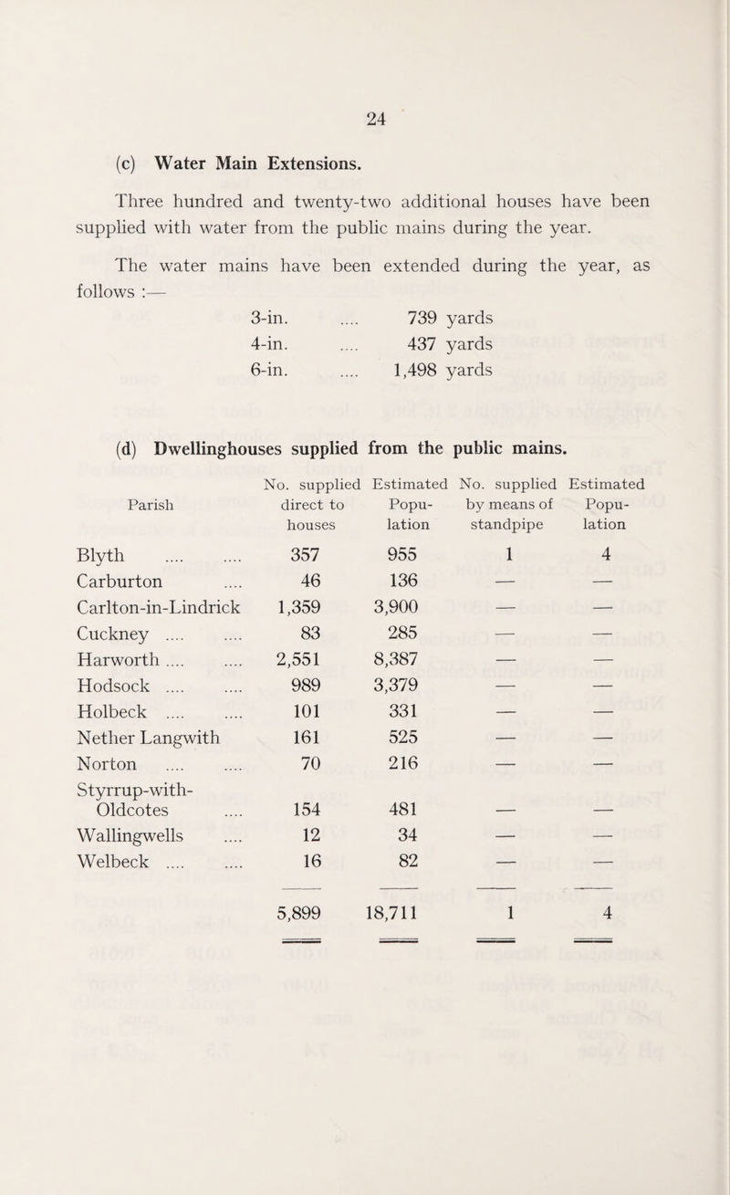 (c) Water Main Extensions. Three hundred and twenty-two additional houses have been supplied with water from the public mains during the year. The water mains have been extended during the year, as follows :— 3-in. 739 yards 4-in. 437 yards 6-in. 1,498 yards (d) Dwellinghouses supplied from the public mains. No. supplied Estimated No. supplied Estimated Parish direct to houses Blyth . 357 Carburton 46 Carlton-in-Tindrick 1,359 Cuckney .... 83 Harworth .... 2,551 Hodsock .... 989 Holbeck .... 101 Nether Langwith 161 Norton 70 Styrrup-with- Oldcotes 154 Wallingwells 12 Welbeck .... 16 5,899 Popu- by means of Popu¬ lation standpipe lation 955 1 4 136 — — 3,900 — — 285 — 8,387 — — 3,379 — — 331 — — 525 — — 216 — — 481 — — 34 — — 82 — — 18,711 1 4