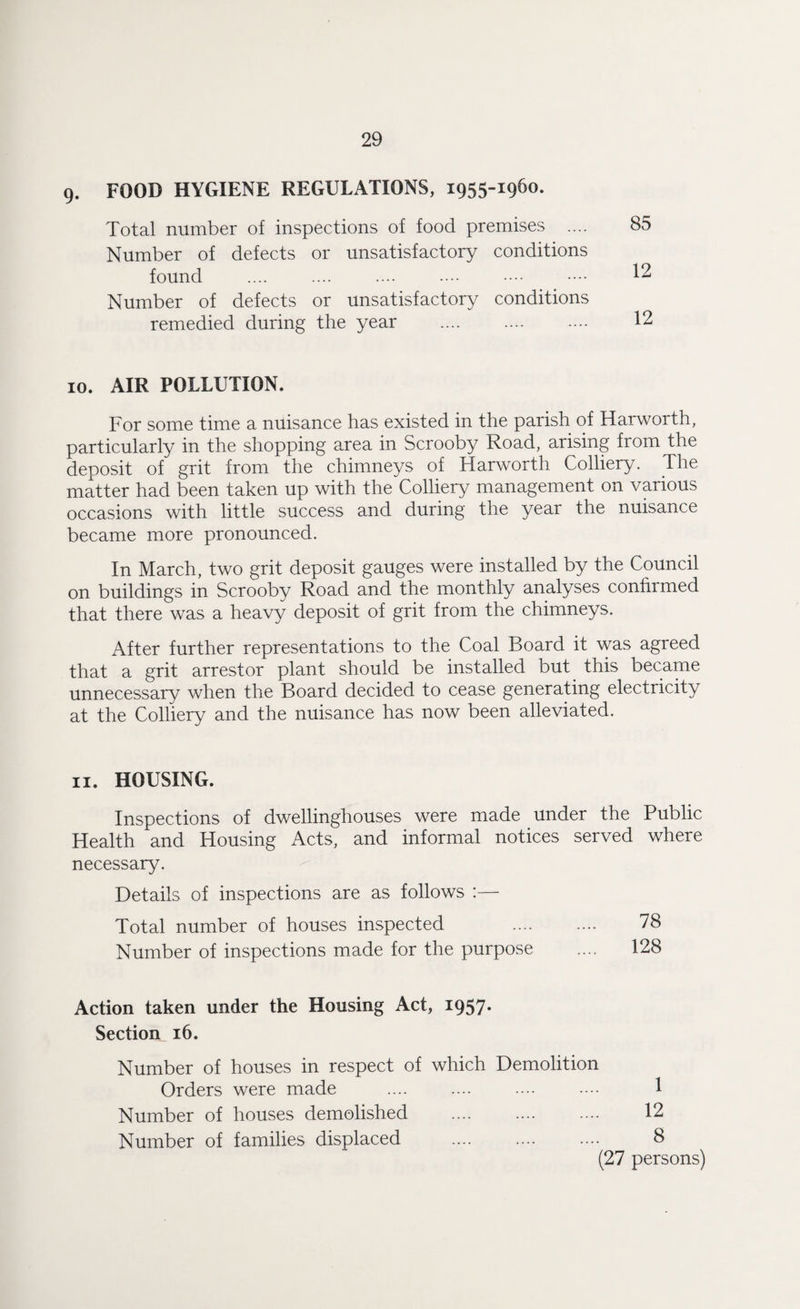 9. FOOD HYGIENE REGULATIONS, 1955-1960. Total number of inspections of food premises .... Number of defects or unsatisfactory conditions found Number of defects or unsatisfactory conditions remedied during the year . 10. AIR POLLUTION. For some time a nuisance has existed in the parish of Harworth, particularly in the shopping area in Scrooby Road, arising from the deposit of grit from the chimneys of Harworth Colliery. The matter had been taken up with the Colliery management on various occasions with little success and during the year the nuisance became more pronounced. In March, two grit deposit gauges were installed by the Council on buildings in Scrooby Road and the monthly analyses confirmed that there was a heavy deposit of grit from the chimneys. After further representations to the Coal Board it was agreed that a grit arrestor plant should be installed but this became unnecessary when the Board decided to cease generating electricity at the Colliery and the nuisance has now been alleviated. 11. HOUSING. Inspections of dwellinghouses were made under the Public Health and Housing Acts, and informal notices served where necessary. Details of inspections are as follows :— Total number of houses inspected . 78 Number of inspections made for the purpose .... 128 Action taken under the Housing Act, 1957. Section 16. Number of houses in respect of which Demolition Orders were made .... .... .... .... 1 Number of houses demolished . 12 Number of families displaced . 8 (27 persons)