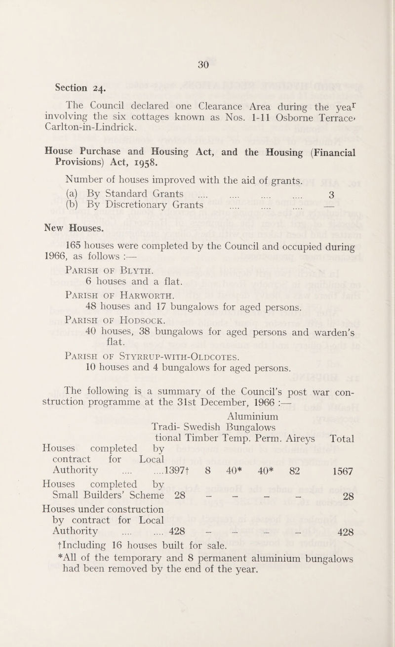 Section 24. I he Council declared one Clearance Area during the year involving the six cottages known as Nos. 1-11 Osborne Terrace> Carlton-in-Lindrick. House Purchase and Housing Act, and the Housing (Financial Provisions) Act, 1958. Number of houses improved with the aid of grants. (a) By Standard Grants .... .... .... .... 3 (b) By Discretionary Grants .... .... .... — New Houses, 165 houses were completed by the Council and occupied during 1966, as follows :— Parish of Blyth. 6 houses and a flat. Parish of Harworth. 48 houses and 17 bungalows for aged persons. Parish of PIodsock. 40 houses, 38 bungalows for aged persons and warden’s flat. Parish of Styrrup-with-Oldcotes. 10 houses and 4 bungalows for aged persons. The following is a summary of the Council’s post war con¬ struction programme at the 31st December, 1966 :— Aluminium Tradi- Swedish Bungalows tional Timber Temp. Perm. Aireys Total Houses completed by contract for Local Authority .1397f 8 40* 40* 82 1567 Houses completed by Small Builders’ Scheme 28 - - - - 28 Houses under construction by contract for Local Authority . 428 - - - - 428 flncluding 16 houses built for sale. *A11 of the temporary and 8 permanent aluminium bungalows had been removed by the end of the year.