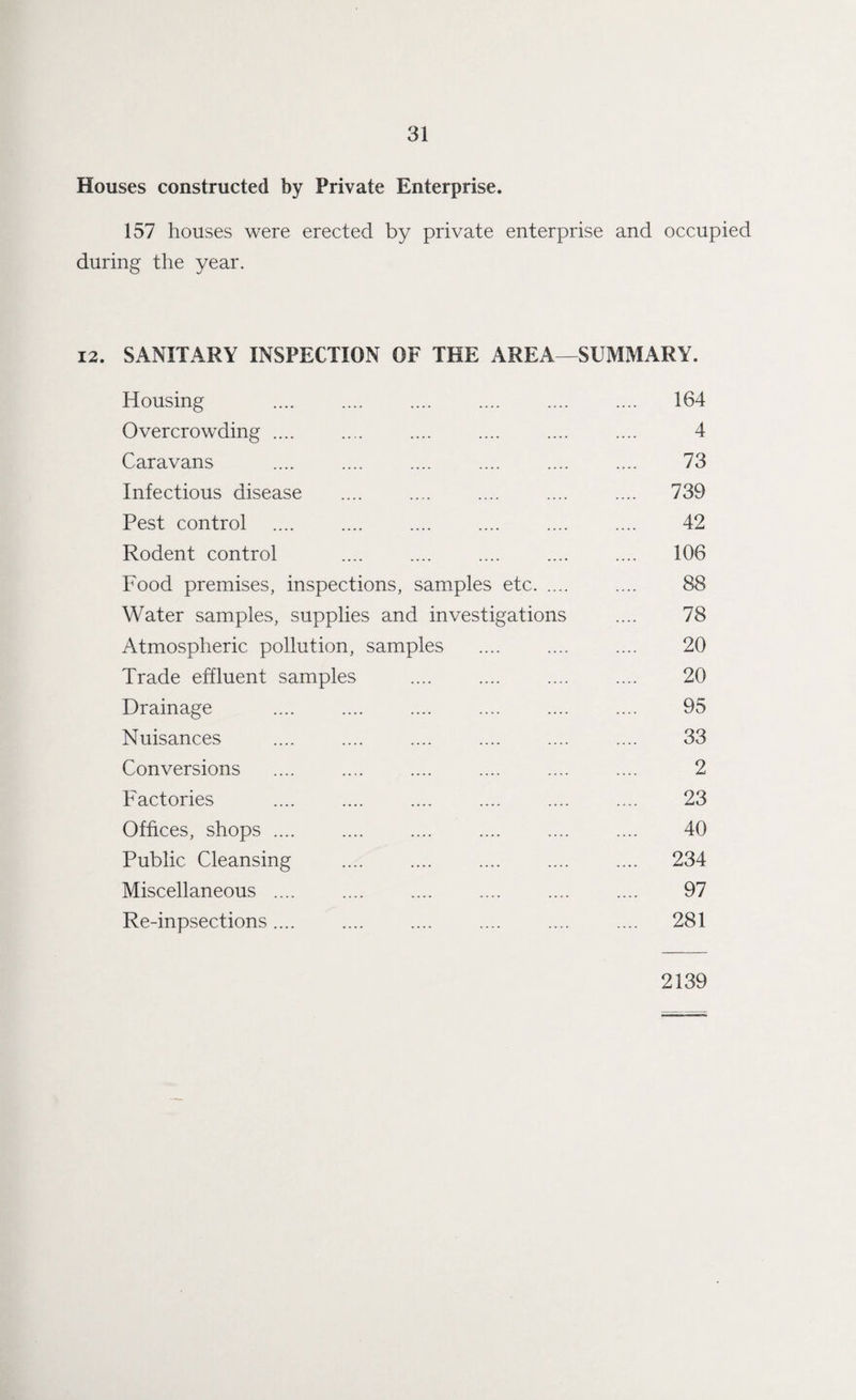 Houses constructed by Private Enterprise. 157 houses were erected by private enterprise and occupied during the year. 12. SANITARY INSPECTION OF THE AREA—SUMMARY. Housing .... 164 Overcrowding .... 4 Caravans 73 Infectious disease .... 739 Pest control . . 42 Rodent control . . .... 106 Food premises, inspections, samples etc. 88 Water samples, supplies and investigations 78 Atmospheric pollution, samples 20 Trade effluent samples 20 Drainage 95 Nuisances 33 Conversions 2 Factories 23 Offices, shops .... 40 Public Cleansing .... 234 Miscellaneous .... 97 Re-inpsections .... .... 281 2139