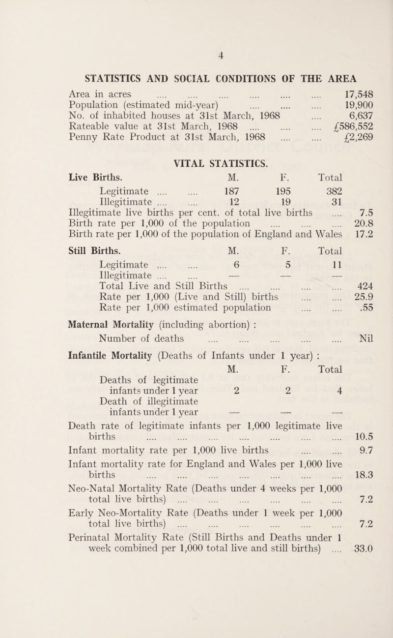 STATISTICS AND SOCIAL CONDITIONS OF THE AREA Area in acres Population (estimated mid-year) No. of inhabited houses at 31st March, 1968 Rateable value at 31st March, 1968 Penny Rate Product at 31st March, 1968 17,548 19,900 6,637 £586,552 £2,269 VITAL STATISTICS. Live Births. M. F. Total Legitimate . 187 195 382 Illegitimate. 12 19 31 Illegitimate live births per cent, of total live births Birth rate per 1,000 of the population Birth rate per 1,000 of the population of England and Wales 7.5 20.8 17.2 Still Births. M. F. Legitimate . 6 5 Illegitimate .... .... — — Total Live and Still Births Rate per 1,000 (Live and Still) births Rate per 1,000 estimated population Maternal Mortality (including abortion) : Number of deaths Total 11 .... 424 .... 25.9 .55 Nil Infantile Mortality (Deaths of Infants under 1 year) : M. F. Total Deaths of legitimate infants under 1 year 2 2 4 Death of illegitimate infants under 1 year — —- —• Death rate of legitimate infants per 1,000 legitimate live births . .... .... 10.5 Infant mortality rate per 1,000 live births .... .... 9.7 Infant mortality rate for England and Wales per 1,000 live births .... .... .... .... .... .... .... 18.3 Neo-Natal Mortality Rate (Deaths under 4 weeks per 1,000 total live births) .... .... .... .... .... .... 7.2 Early Neo-Mortality Rate (Deaths under 1 week per 1,000 total live births) .... .... .... .... .... .... 7.2 Perinatal Mortality Rate (Still Births and Deaths under 1 week combined per 1,000 total live and still births) 33.0