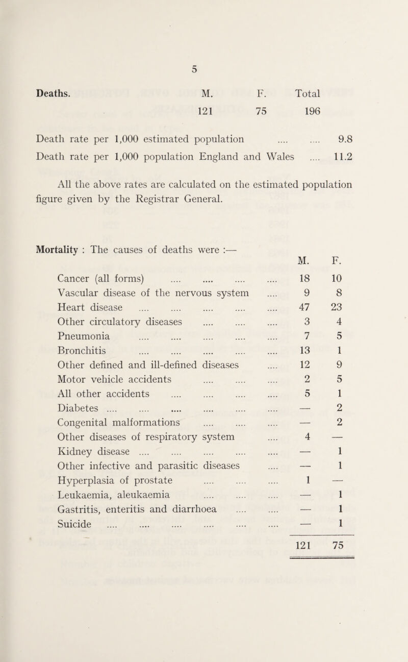 Deaths. M. F. Total 121 75 196 Death rate per 1,000 estimated population «... .,.. 9.8 Death rate per 1,000 population England and Wales .... 11.2 All the above rates are calculated on the estimated population figure given by the Registrar General. Mortality : The causes of deaths were :— M. F. Cancer (all forms) .... . .... 18 10 Vascular disease of the nervous system 9 8 Heart disease . 47 23 Other circulatory diseases . 3 4 Pneumonia .... . 7 5 Bronchitis .... . 13 1 Other defined and ill-defined diseases 12 9 Motor vehicle accidents 2 5 All other accidents 5 1 Diabetes .... . —• 2 Congenital malformations — 2 Other diseases of respiratory system 4 — Kidney disease . . — 1 Other infective and parasitic diseases — 1 Hyperplasia of prostate 1 — Leukaemia, aleukaemia — 1 Gastritis, enteritis and diarrhoea .... — 1 Suicide .... —• 1 121 75
