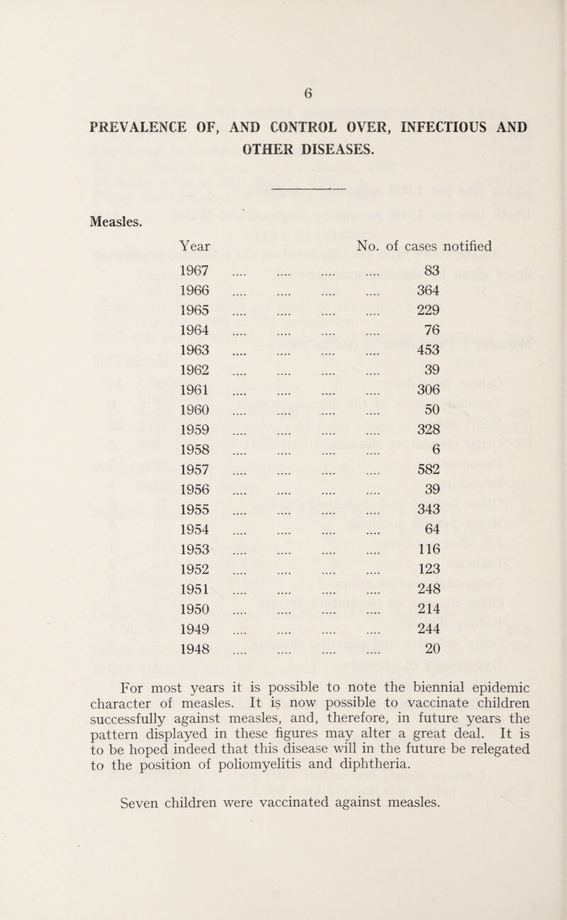 PREVALENCE OF, AND CONTROL OVER, INFECTIOUS AND OTHER DISEASES. Measles. Year No. of cases notified 1967 1966 1965 1964 1963 1962 1961 1960 1959 1958 1957 1956 1955 1954 1953 1952 1951 1950 1949 1948 83 364 229 76 453 39 306 50 328 6 582 39 343 64 116 123 248 214 244 20 For most years it is possible to note the biennial epidemic character of measles. It is now possible to vaccinate children successfully against measles, and, therefore, in future years the pattern displayed in these figures may alter a great deal. It is to be hoped indeed that this disease will in the future be relegated to the position of poliomyelitis and diphtheria. Seven children were vaccinated against measles.