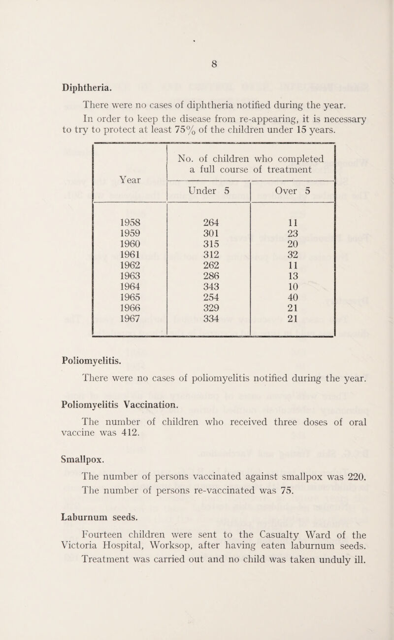Diphtheria. There were no cases of diphtheria notified during the year. In order to keep the disease from re-appearing, it is necessary to try to protect at least 75% of the children under 15 years. Year No. of children who completed a full course of treatment Under 5 Over 5 1958 264 11 1959 301 23 1960 315 20 1961 312 32 1962 262 11 1963 286 13 1964 343 10 1965 254 40 1966 329 21 1967 334 21 Poliomyelitis. There were no cases of poliomyelitis notified during the year. Poliomyelitis Vaccination. The number of children who received three doses of oral vaccine was 412. Smallpox. The number of persons vaccinated against smallpox was 220. The number of persons re-vaccinated was 75. Laburnum seeds. Fourteen children were sent to the Casualty Ward of the Victoria Hospital, Worksop, after having eaten laburnum seeds. Treatment was carried out and no child was taken unduly ill.