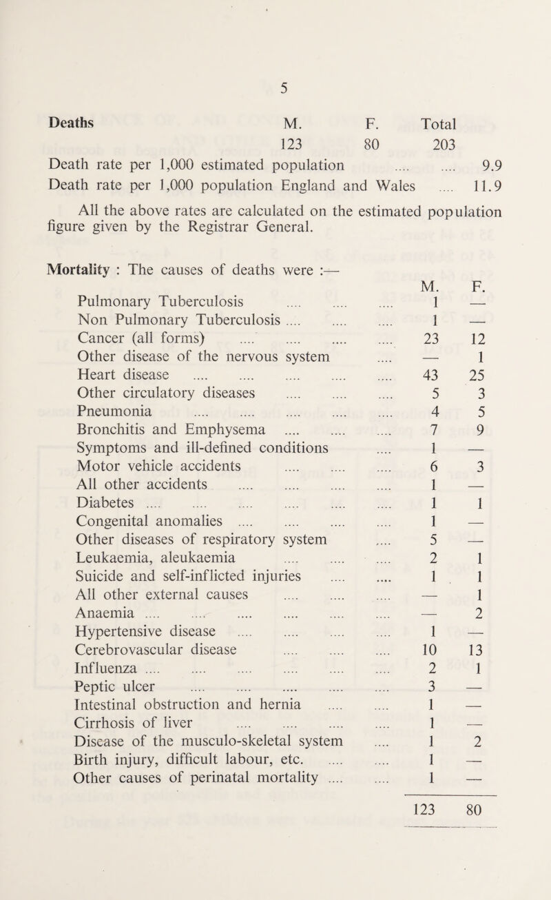 Deaths M. F. Total 123 80 203 Death rate per 1,000 estimated population . 9.9 Death rate per 1,000 population England and Wales .... 11.9 All the above rates are calculated on the estimated population figure given by the Registrar General. Mortality : The causes of deaths were :— Pulmonary Tuberculosis . Non Pulmonary Tuberculosis. Cancer (all forms) .... . Other disease of the nervous system Heart disease . Other circulatory diseases . Pneumonia . Bronchitis and Emphysema . Symptoms and ill-defined conditions Motor vehicle accidents . All other accidents . Diabetes . Congenital anomalies . Other diseases of respiratory system Leukaemia, aleukaemia . Suicide and self-inflicted injuries All other external causes . Anaemia . . Hypertensive disease . Cerebrovascular disease . Influenza. Peptic ulcer . Intestinal obstruction and hernia Cirrhosis of liver . Disease of the musculo-skeletal system Birth injury, difficult labour, etc. Other causes of perinatal mortality .... M. 1 1 23 43 5 4 7 1 6 1 1 1 5 2 1 1 10 2 3 1 1 1 1 1 F. 12 1 25 3 5 9 3 1 1 1 1 2 13 1 2 123 80