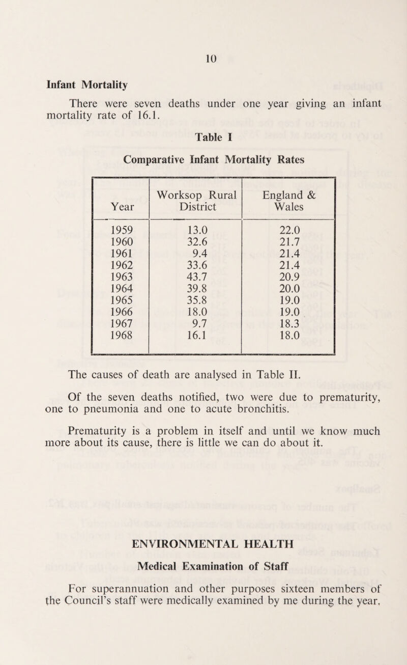 Infant Mortality There were seven deaths under one year giving an infant mortality rate of 16.1. Table I Comparative Infant Mortality Rates Year Worksop Rural District England & Wales 1959 13.0 22.0 1960 32.6 21.7 1961 9.4 21.4 1962 33.6 21.4 1963 43.7 20.9 1964 39.8 20.0 1965 35.8 19.0 1966 18.0 19.0 1967 9.7 18.3 1968 16.1 18.0 The causes of death are analysed in Table II. Of the seven deaths notified, two were due to prematurity, one to pneumonia and one to acute bronchitis. Prematurity is a problem in itself and until we know much more about its cause, there is little we can do about it. ENVIRONMENTAL HEALTH Medical Examination of Staff For superannuation and other purposes sixteen members of the Council’s staff were medically examined by me during the year.