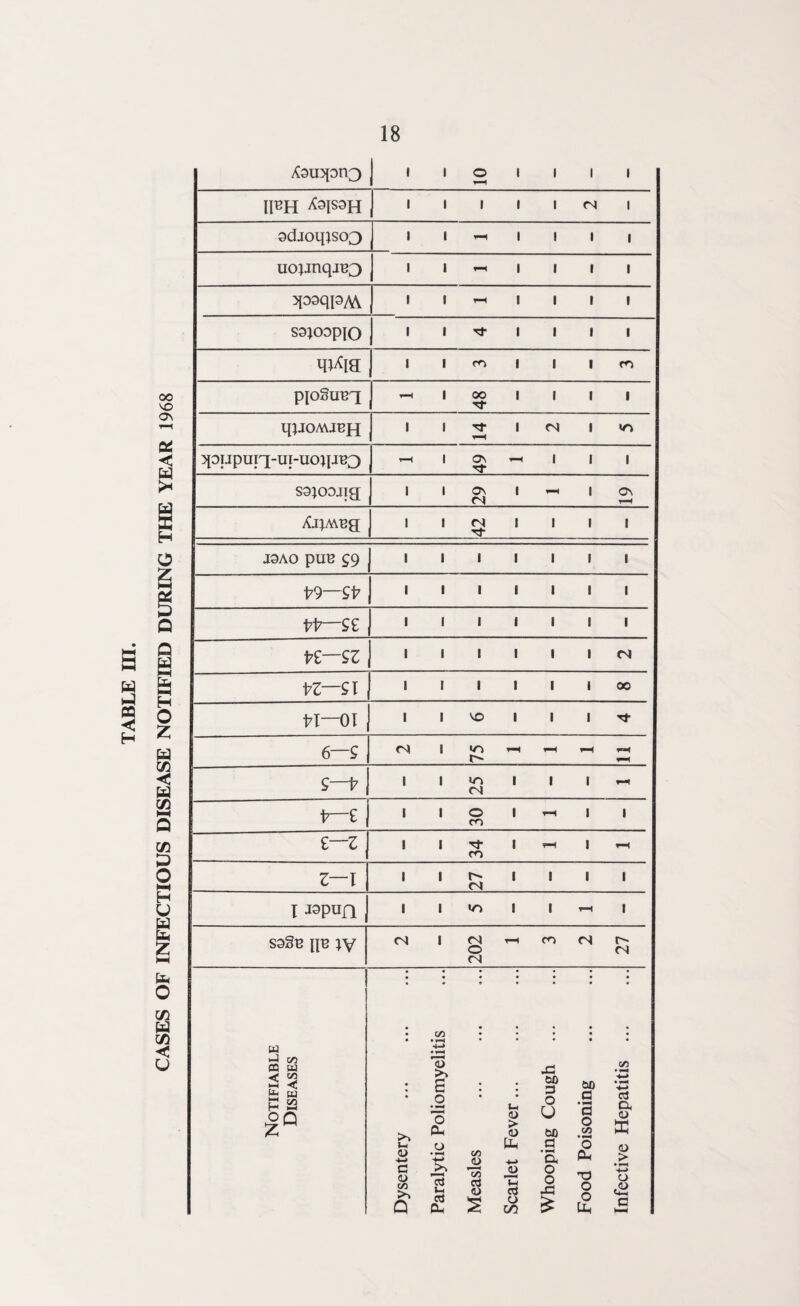 CASES OF INFECTIOUS DISEASE NOTIFIED DURING THE YEAR 1968 Xstcpno 1 1 O 1 1 1 1 \\m A3IS9H 1 1 1 1 1 <N 1 odjoq;so3 1 1 T-H 1 1 1 1 uojmqjB3 1 1 T-H 1 1 1 1 5{03qpM 1 1 ^H 1 1 1 1 sajoopio 1 1 rf 1 1 1 1 qtfia 1 1 co 1 1 1 CO pjoSireq t-H 1 00 Tj- 1 1 1 1 i 1 T-H 1 CN 1 <o >[oijpuirq-ui-uoqjB3 t-H 1 OS T-H 1 1 1 ssjoojig i 1 Os <N 1 - 1 OS t-H XijMBg i 1 <N Tf 1 1 1 l J9AO PUB 59 I 1 1 1 1 1 I P9SP i 1 1 1 1 1 l PP—££ i 1 1 1 1 1 I Pi—SZ l 1 1 1 1 1 CN 3 1 t-H i 1 1 1 1 i 00 l7l-01 i 1 so 1 1 1 Tf 6—£ oi 1 «o T-H T-H ^H T-H T-H £—P i 1 so (N l 1 i T-H P—i i 1 O co l T-H I 1 i—Z i 1 H* co I r—H I T-H z—\ l 1 i- CN I 1 l 1 i jspun i 1 •O I 1 T-H I S3§B IIB IV <N 1 <N o (N T-H CO <N t-» CN W ►J c/5 03 a < % U, w H 52 O Q *H <L> +-> e a> CO >> Q c/5 <U >» O PH o • w-4 *-> tH CTj Dh 00 ~7s> aJ o u< a) > a> b +-> Th Ctf o C/5 X! 60 3 O U 60 a '5, o o X5 £ 60 a a o C/5 • O Ph T3 O o b 05 3 a <D <u .> '+-> o ,<L>