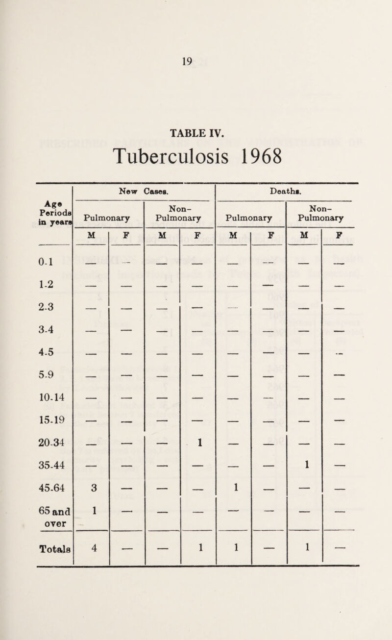 TABLE IV. Tuberculosis 1968 Age Periods in years New Cases. Deaths. Pulmonary Non- Pulmonary Pulmonary Non- Pulmonary M F M F M F M F 0-1 — — — — — — — — 1-2 — — — — — — — — 2-3 — — — — — — — — 3-4 — — — — — — — — 4-5 — — — — — —* — — 5-9 — — — — — — — — 10-14 — — — — — — — — 15.19 — — — — — — — •— 20-34 — — — 1 — — — — 35-44 — — — — — — 1 — 45-64 3 — — — 1 — — — 65 and over 1 —• — — — — — — Totals 4 — — 1 1 — 1