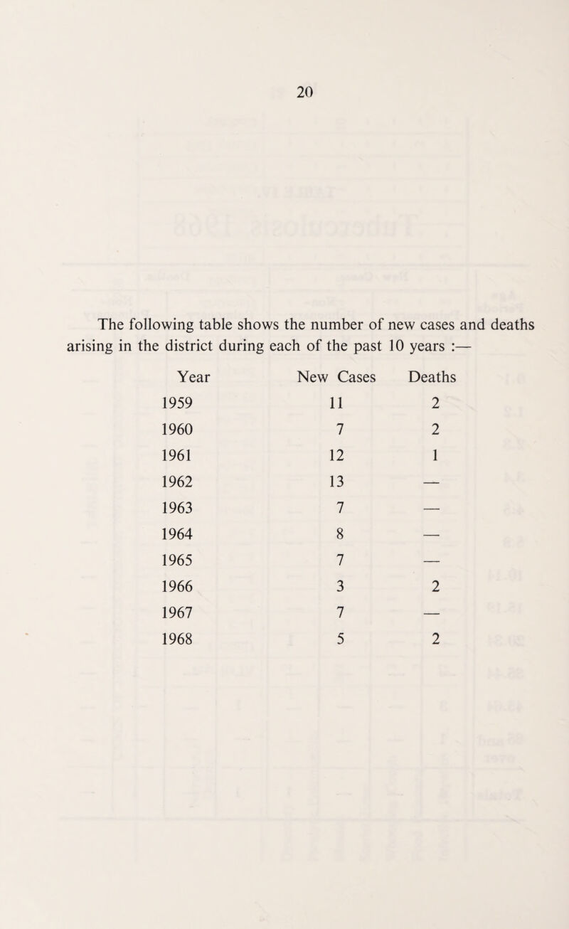 The following table shows the number of new cases and deaths arising in the district during each of the past 10 years :— Year New Cases 1959 11 1960 7 1961 12 1962 13 1963 7 1964 8 1965 7 1966 3 1967 7 1968 5 Deaths 2 2 1 2 2