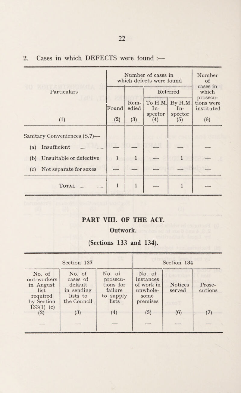 2. Cases in which DEFECTS were found :— wh Number of cases ich defects were in found Number of cases in which prosecu- tions were instituted (6) Particulars Referred (1) Found (2) Rem¬ edied (3) To H.M. In¬ spector (4) By H.M. In¬ spector (5) Sanitary Conveniences (S.7)— (a) Insufficient (b) Unsuitable or defective 1 1 — 1 — (c) Not separate for sexes — — — — — Total . 1 1 — 1 — PART VIII. OF THE ACT. Outwork. (Sections 133 and 134). Section 133 Section 134 No. of No. of No. of No. of out-workers cases of prosecu- instances in August default tions for of work in Notices Prose- list in sending failure unwhole- served cutions required lists to to supply some by Section the Council lists premises 133(1) (c) (2) (3) (4) (5) (6) (7) — — —■ — — —