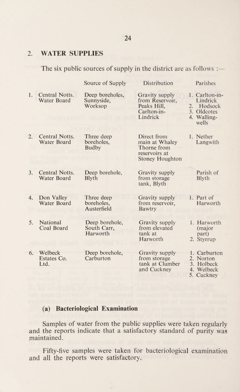 2. WATER SUPPLIES The six public sources of supply in the district are as follows 1. 2. 3. 4. 5. 6. Source of Supply Central Notts. Water Board Deep boreholes, Sunnyside, Worksop Central Notts. Water Board Three deep boreholes, Budby Central Notts. Water Board Deep borehole, Blyth Don Valley Water Board Three deep boreholes, Austerfield National Coal Board Deep borehole, South Carr, Harworth Welbeck Estates Co. Ltd. Deep borehole, Carburton Distribution Parishes Gravity supply 1. Carlton-in- from Reservoir, Lindrick Peaks Hill, 2. Hodsock Carlton-in- 3. Oldcotes Lindrick 4. Walling- wells Direct from 1. Nether main at Whaley Thorne from Langwith reservoirs at Stoney Houghton Gravity supply Parish of from storage tank, Blyth Blyth Gravity supply 1. Part of from reservoir, Bawtry Harworth Gravity supply 1. Harworth from elevated (major tank at part) Harworth 2. Styrrup Gravity supply 1. Carburton from storage 2. Norton tank at Clumber 3. Holbeck and Cuckney 4. Welbeck 5. Cuckney (a) Bacteriological Examination Samples of water from the public supplies were taken regularly and the reports indicate that a satisfactory standard of purity was maintained. Fifty-five samples were taken for bacteriological examination and all the reports were satisfactory.