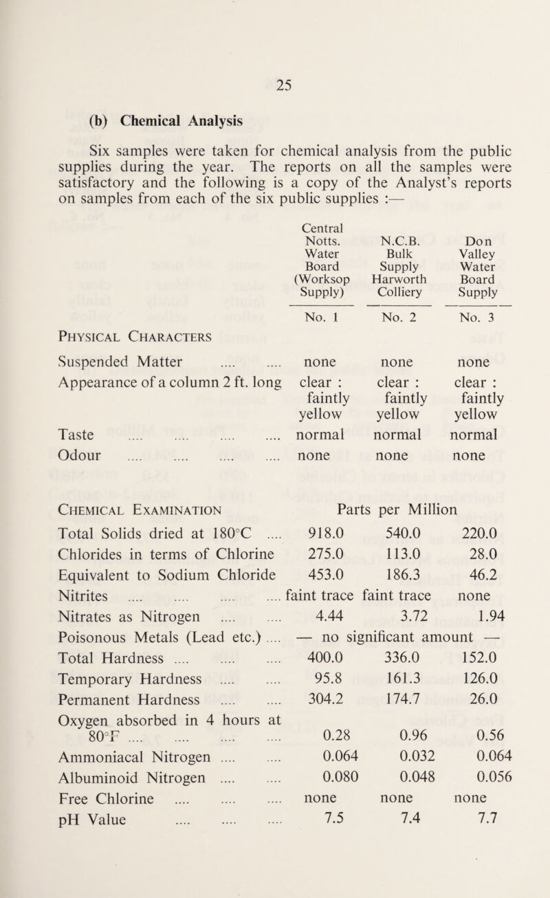 (b) Chemical Analysis Six samples were taken for chemical analysis from the public supplies during the year. The reports on all the samples were satisfactory and the following is a copy of the Analyst’s reports on samples from each of the six public supplies :— Central Notts. N.C.B. Don Water Bulk Valley Board Supply Water (Worksop Harworth Board Supply) Colliery Supply No. 1 No. 2 No. 3 Physical Characters Suspended Matter . none none none Appearance of a column 2 ft. long clear : faintly yellow clear : faintly yellow clear : faintly yellow Taste . normal normal normal Odour . none none none Chemical Examination Parts per Million Total Solids dried at 180°C .... 918.0 540.0 220.0 Chlorides in terms of Chlorine 275.0 113.0 28.0 Equivalent to Sodium Chloride 453.0 186.3 46.2 Nitrites . faint trace faint trace none Nitrates as Nitrogen . 4.44 3.72 1.94 Poisonous Metals (Lead etc.) .... — no significant amount — Total Hardness. 400.0 336.0 152.0 Temporary Hardness . 95.8 161.3 126.0 Permanent Hardness . 304.2 174.7 26.0 Oxygen absorbed in 4 hours at 80 T. 0.28 0.96 0.56 Ammoniacal Nitrogen . 0.064 0.032 0.064 Albuminoid Nitrogen . 0.080 0.048 0.056 Free Chlorine . none none none pH Value . 7.5 7.4 7.7