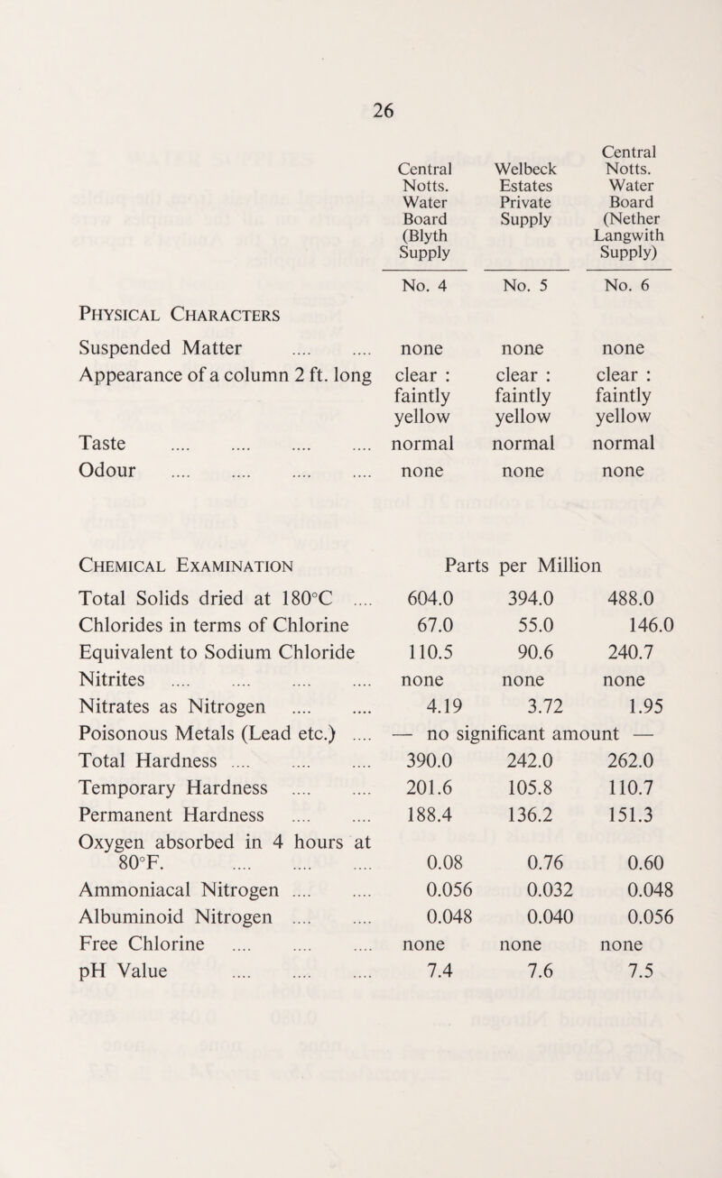 Physical Characters Suspended Matter . Appearance of a column 2 ft. long Taste . Odour . Chemical Examination Total Solids dried at 180°C .... Chlorides in terms of Chlorine Equivalent to Sodium Chloride Nitrites . Nitrates as Nitrogen . Poisonous Metals (Lead etc.) .... Total Hardness. Temporary Hardness . Permanent Hardness . Oxygen absorbed in 4 hours at <8 CPF. . Ammoniacal Nitrogen. Albuminoid Nitrogen . Free Chlorine . pH Value . Central Welbeck Central Notts. Notts. Estates Water Water Private Board Board Supply (Nether (Blyth Langwith Supply Supply) No. 4 No. 5 No. 6 none none none clear : clear : clear : faintly faintly faintly yellow yellow yellow normal normal normal none none none Parts per Million 604.0 394.0 488.0 67.0 55.0 146.0 110.5 90.6 240.7 none none none 4.19 3.72 1.95 — no significant amount — 390.0 242.0 262.0 201.6 105.8 110.7 188.4 136.2 151.3 0.08 0.76 0.60 0.056 0.032 0.048 0.048 0.040 0.056 none none none 7.4 7.6 7.5