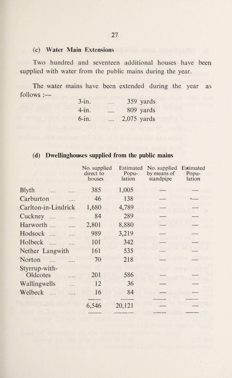 (c) Water Main Extensions Two hundred and seventeen additional houses have been supplied with water from the public mains during the year. The water mains have been extended during the year as follows :— 3-in. 359 yards 4-in. 809 yards 6-in. 2,075 yards (d) Dwellinghouses supplied from the public mains No. supplied direct to houses Blyth . 385 Carburton 46 Carlton-in-Lindrick 1,680 Cuckney . 84 Harworth. 2,801 Hodsock . 989 Holbeck . 101 Nether Langwith 161 Norton . 70 Styrrup-with- Oldcotes 201 Wallingwells 12 Welbeck . 16 6,546 Estimated No. supplied Estimated Popu- by means of Popu¬ lation standpipe lation 1,005 — — 138 — — 4,789 — — 289 — — 8,880 — — 3,219 — — 342 — — 535 — — 218 — — 586 — — 36 — — 84 — — 20,121