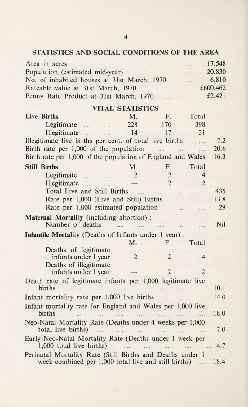 STATISTICS AND SOCIAL CONDITIONS OF THE AREA Area in acres . Population (estimated mid-year) . No. of inhabited houses at 31st March, 1970 Rateable value at 31st March, 1970 . Penny Rate Product at 31st March, 1970 17,548 20,830 6,810 £600,462 £2,421 VITAL STATISTICS Live Births M. F. Total Legitimate . 228 170 398 Illegitimate. 14 17 31 Illegitimate live births per cent, of total live births Birth rate per 1,000 of the population . Birth rate per 1,000 of the population of England and Wales Still Births M. F. Total Legitimate . 2 2 4 Illegitimate . — 2 2 Total Live and Still Births . Rate per 1,000 (Live and Still) Births . Rate per 1,000 estimated population Maternal Mortality (including abortion) : Number o ' deaths . 7.2 20.6 16.3 435 13.8 .29 Nil Infantile Mortality (Deaths of Infants under 1 year) : M. F. Total Deaths of legitimate infants under 1 year 2 2 4 Deaths of illegitimate infants under 1 year — 2 2 Death rate of legitimate infants per 1,000 legitimate live births . 10.1 Infant mortality rate per 1,000 live births. 14.0 Infant mortal ty rate for England and Wales per 1,000 live births . 18.0 Neo-Natal Mortality Rate (Deaths under 4 weeks per 1,000 total live births) . 7.0 Early Neo-Natal Mortality Rate (Deaths under 1 week per 1,000 total live births) .4.7 Perinatal Mortality Rate (Still Births and Deaths under 1 week combined per 1,000 total live and still births) .... 18.4