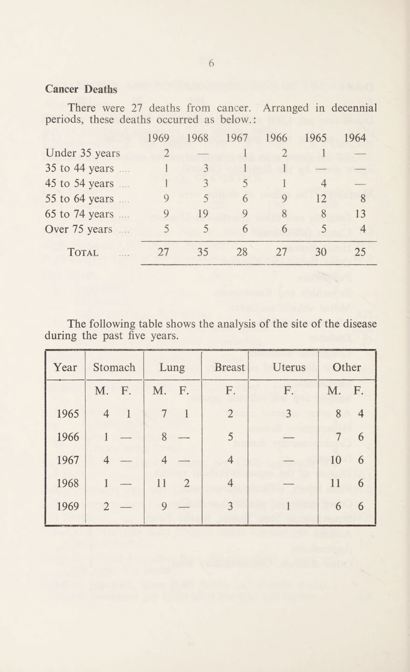 Cancer Deaths There were 27 deaths from periods, these deaths occurred as cancer, below.: Arranged in decennial 1969 1968 1967 1966 1965 1964 Under 35 years 2 — 1 2 1 — 35 to 44 years ... 1 3 1 1 — — 45 to 54 years ... 1 3 5 1 4 — 55 to 64 years 9 5 6 9 12 8 65 to 74 years ... 9 19 9 8 8 13 Over 75 years ... 5 5 6 6 5 4 Total 27 35 28 27 30 25 The following table shows the analysis of the site of the disease during the past five years. Year Stomach Lung Breast Uterus Other M. F. M. F. F. F. M. F. 1965 4 1 7 1 2 3 8 4 1966 1 — 8 — 5 — 7 6 1967 4 — 4 —• 4 — 10 6 1968 1 — 11 2 4 — 11 6 1969 2 — 9 — 3 1 6 6