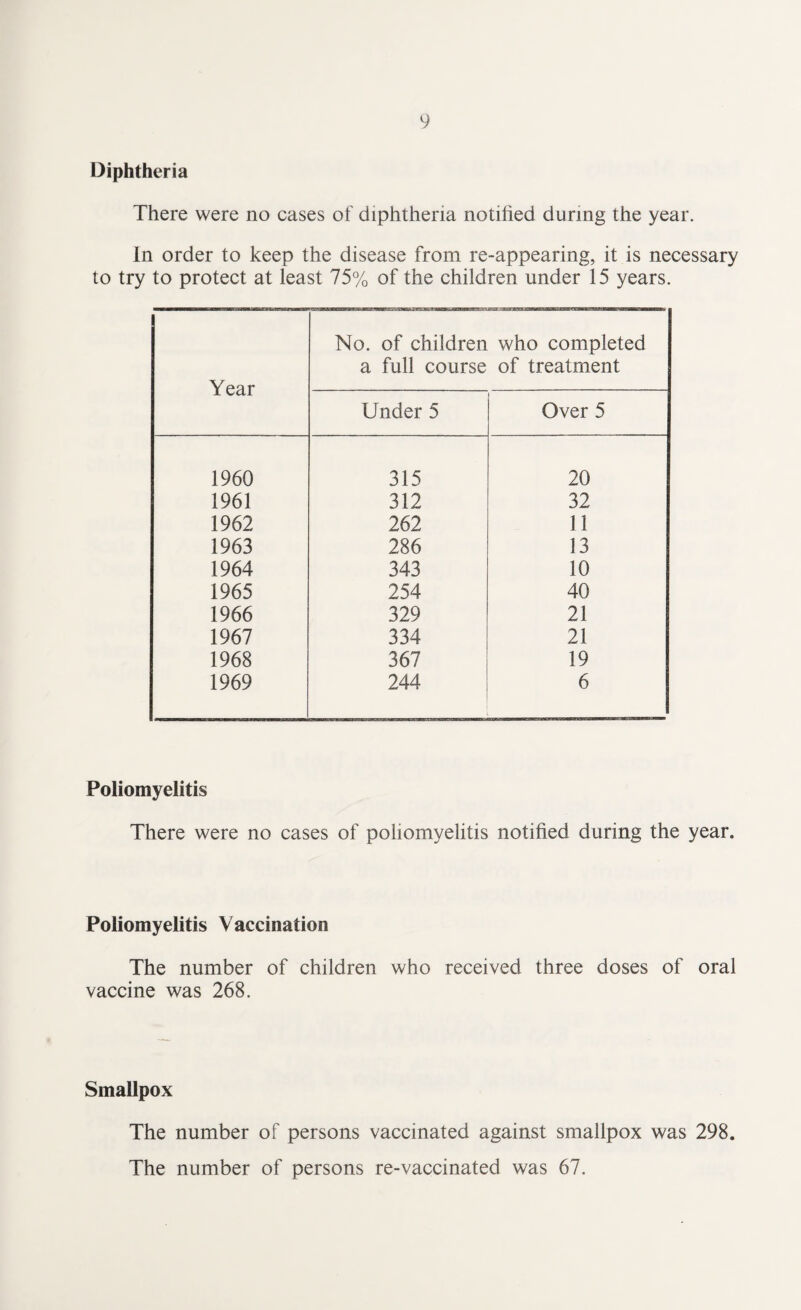 Diphtheria There were no cases of diphtheria notified during the year. In order to keep the disease from re-appearing, it is necessary to try to protect at least 75% of the children under 15 years. No. of children who completed Year a full course of treatment Under 5 Over 5 1960 315 20 1961 312 32 1962 262 11 1963 286 13 1964 343 10 1965 254 40 1966 329 21 1967 334 21 1968 367 19 1969 244 6 Poliomyelitis There were no cases of poliomyelitis notified during the year. Poliomyelitis Vaccination The number of children who received three doses of oral vaccine was 268. Smallpox The number of persons vaccinated against smallpox was 298. The number of persons re-vaccinated was 67.