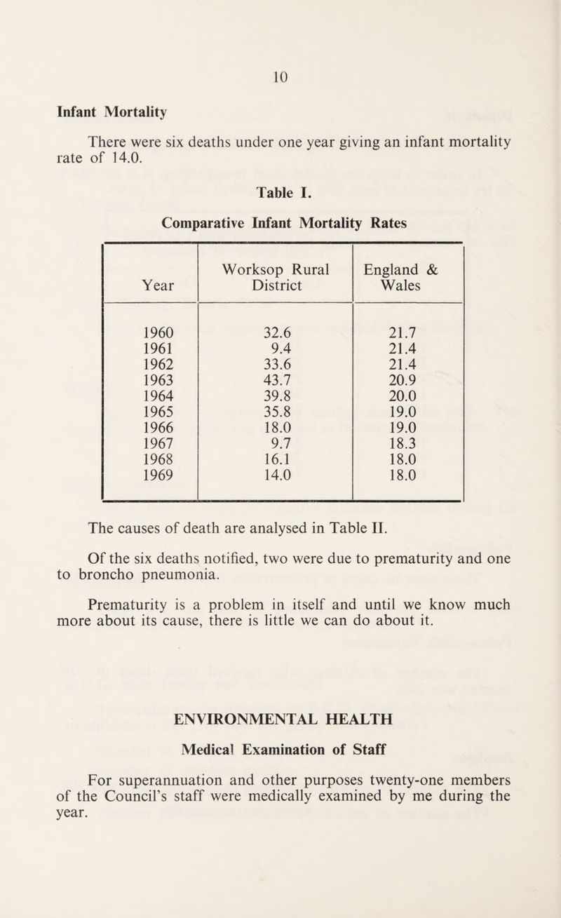 Infant Mortality There were six deaths under one year giving an infant mortality rate of 14.0. Table I. Comparative Infant Mortality Rates Year Worksop Rural District England & Wales 1960 32.6 21.7 1961 9.4 21.4 1962 33.6 21.4 1963 43.7 20.9 1964 39.8 20.0 1965 35.8 19.0 1966 18.0 19.0 1967 9.7 18.3 1968 16.1 18.0 1969 14.0 18.0 The causes of death are analysed in Table II. Of the six deaths notified, two were due to prematurity and one to broncho pneumonia. Prematurity is a problem in itself and until we know much more about its cause, there is little we can do about it. ENVIRONMENTAL HEALTH Medical Examination of Staff For superannuation and other purposes twenty-one members of the Council’s staff were medically examined by me during the year.
