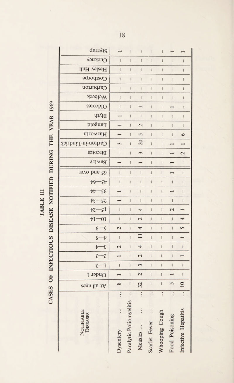 TABLE III CASES OF INFECTIOUS DISEASE NOTIFIED DURING THE YEAR 1969 druids r-H - A9u>prQ 1 1 l 1 1 1 l IP*H AqssH 1 > 1 I 1 l 1 3dJoiijso3 l l 1 I 1 1 l uojinqjB3 1 l l I l l 1 1 1 1 I 1 1 l sajoopio 1 i i i rH i qtfia 1 l l 1 I l pjoSunq r—1 i CN i i 1 i ipioAunj-i i <n i i 1 'O >{DIjpUfX-UI-U0jpB3 ro i O CN i i r—H f—l satoDJig 1 I cn i i CN - i - i i ▼■H 1 J9ao puv gg 1 I 1 1 1 T-. | P9SP 1 1 1 1 1 1 1 PPS£ - i 1 i i - 1 P£SZ 1 1 1 1 1 1 PZ—£l 1 i Tf i i cn r—< 1^1—01 1 i CN i i l 'T 6—S <N i Tt- i i l in s—p 1 i i—1 t-H i i 1 v—4 P £ <N i i i I I £—Z i <N i i l ▼■H z—I 1 1 cn | l | | i ^pun t—H i CN i I t-H 1 S9rte 1{B oo I <N cn i i m o • c/D • • • • Notifiable Diseases Dysentery Paralytic Poliomyelil Measles ... Scarlet Fever Whooping Cough Food Poisoning Infective Hepatitis