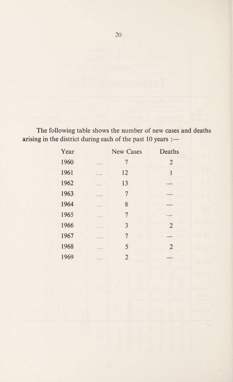 The following table shows the number of new cases and deaths arising in the district during each of the past 10 years :— Year New Cases Deaths 1960 .... 7 2 1961 .... 12 1 1962 .... 13 — 1963 .... 7 — 1964 .... 8 — 1965 .... 7 — 1966 .... 3 2 1967 .... 7 — 1968 .... 5 2 1969 .... 2 —