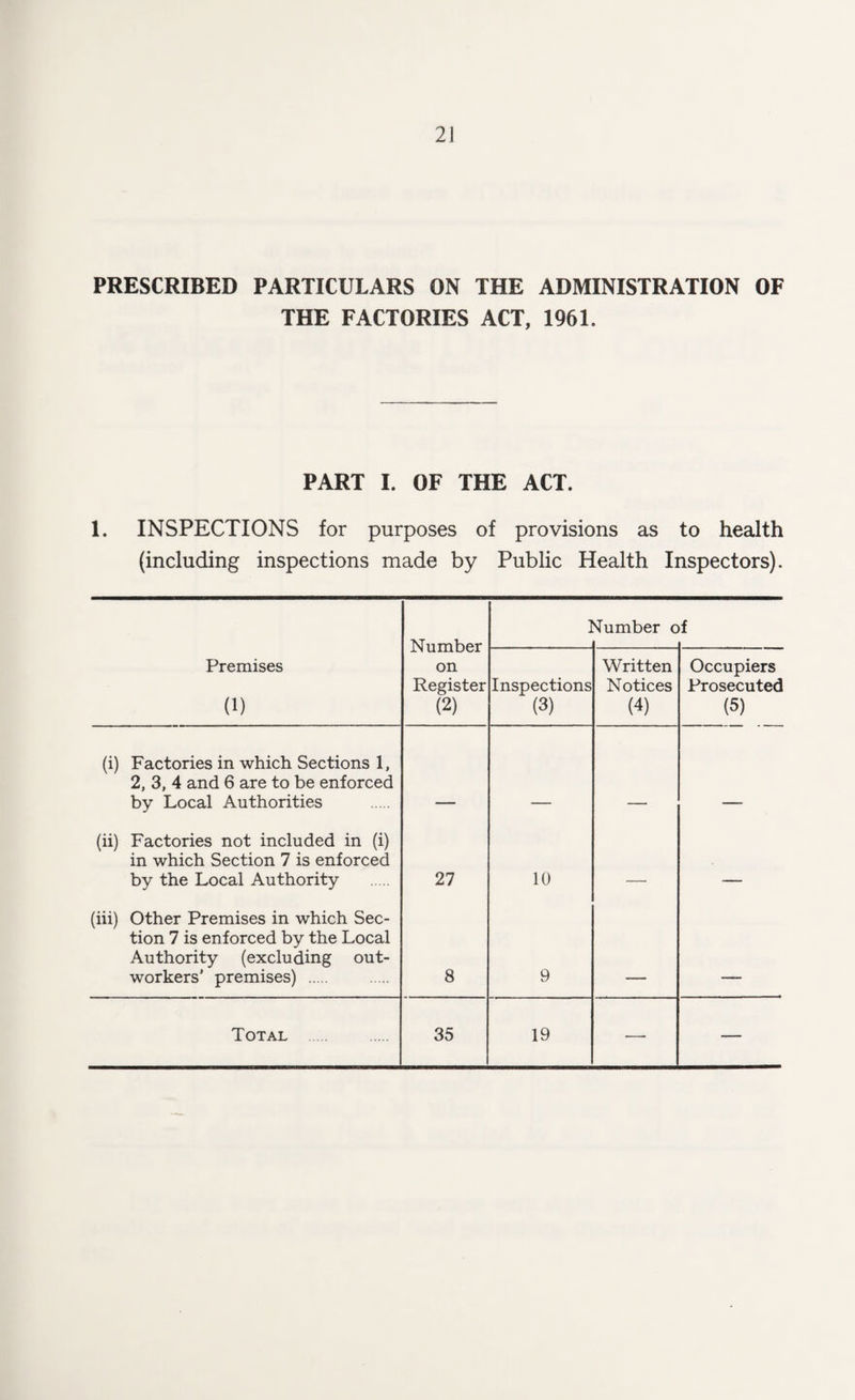 PRESCRIBED PARTICULARS ON THE ADMINISTRATION OF THE FACTORIES ACT, 1961. PART I. OF THE ACT. 1. INSPECTIONS for purposes of provisions as to health (including inspections made by Public Health Inspectors). Number on Register (2) 1 dumber o f Premises (1) Inspections (3) Written Notices (4) Occupiers Prosecuted (5) (i) Factories in which Sections 1, 2, 3, 4 and 6 are to be enforced by Local Authorities (ii) Factories not included in (i) in which Section 7 is enforced by the Local Authority 27 10 _ (iii) Other Premises in which Sec¬ tion 7 is enforced by the Local Authority (excluding out¬ workers' premises) . 8 9