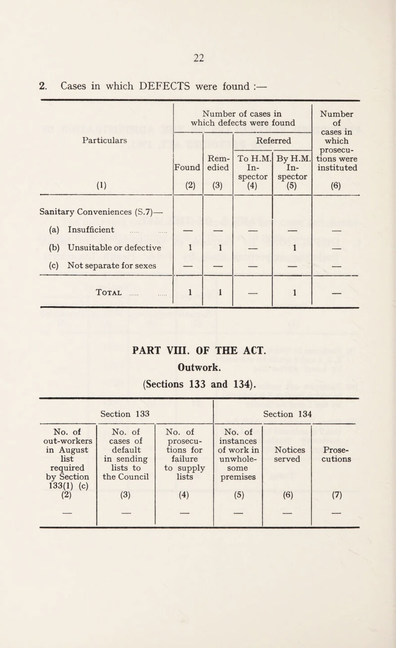 2. Cases in which DEFECTS were found :— Number of cases in which defects were found Number of cases in which prosecu- tions were instituted (6) Particulars Referred (1) Found (2) Rem¬ edied (3) To H.M. In¬ spector (4) By H.M. In¬ spector (5) Sanitary Conveniences (S.7)—• (a) Insufficient (b) Unsuitable or defective 1 1 — 1 — (c) Not separate for sexes — — — — — Total 1 1 — 1 — PART VIII. OF THE ACT. Outwork. (Sections 133 and 134). Section 133 Section 134 No. of No. of No. of No. of out-workers cases of prosecu- instances in August default tions for of work in Notices Prose- list in sending failure unwhole- served cutions required lists to to supply some by Section the Council lists premises 133(1) (c) (2) (3) (4) (5) (3) (7) — — — — — —
