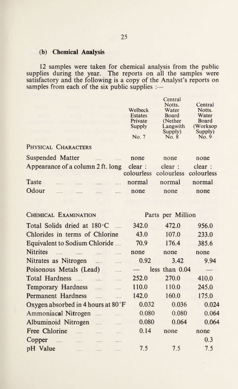 (b) Chemical Analysis 12 samples were taken for chemical analysis from the public supplies during the year. The reports on all the samples were satisfactory and the following is a copy of the Analyst’s reports on samples from each of the six public supplies :— Wei beck Central Notts. Water Central Notts. Estates Board Water Private (Nether Board Supply Lang with (Worksop No. 7 Supply) No. 8 Supply) No. 9 Physical Characters Suspended Matter . none none none Appearance of a column 2 ft. long clear : clear : clear : colourless colourless colourless Taste . normal normal normal Odour . none none none Chemical Examination Parts per Million Total Solids dried at 180°C .... 342.0 472.0 956.0 Chlorides in terms of Chlorine 43.0 107.0 233.0 Equivalent to Sodium Chloride .... 70.9 176.4 385.6 Nitrites . none none none Nitrates as Nitrogen . 0.92 3.42 9.94 Poisonous Metals (Lead) — less than 0.04 — Total Hardness. 252.0 270.0 410.0 Temporary Hardness . 110.0 110.0 245.0 Permanent Hardness . 142.0 160.0 175.0 Oxygen absorbed in 4 hours at 80 °F 0.032 0.036 0.024 Ammoniacal Nitrogen 0.080 0.080 0.064 Albuminoid Nitrogen . 0.080 0.064 0.064 Free Chlorine . 0.14 none none Copper . 0.3 pH Value . 7.5 7.5 7.5