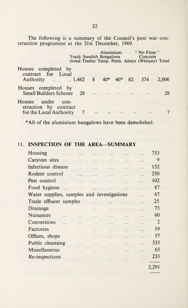 The following is a summary of the Council’s post war con¬ struction programme at the 31st December, 1969. Aluminium “ No Fines ” Tradi- Swedish Bungalows Concrete tional Timber Temp. Perm. Aireys (Wimpey) Total Houses completed by contract for Local Authority . 1,462 8 40* 40* 82 374 2,006 Houses completed by Small Builders Scheme 28 - 28 Houses under con¬ struction by contract for the Local Authority 7 - 7 *A11 of the aluminium bungalows have been demolished. 11. INSPECTION OF THE AREA—SUMMARY Housing . .... .... .... 753 Caravan sites. .... 9 Infectious disease .... .... 152 Rodent control .... .... .... 250 Pest control . .... .... 102 Food hygiene. .... 87 Water supplies, samples and investigations 67 Trade effluent samples .... .... 25 Drainage .... 75 Nuisances . 60 Conversions . 2 Factories . 19 Offices, shops .... 57 Public cleansing .... 335 Miscellaneous .... 65 Re-inspections. .... .... 233 2,291