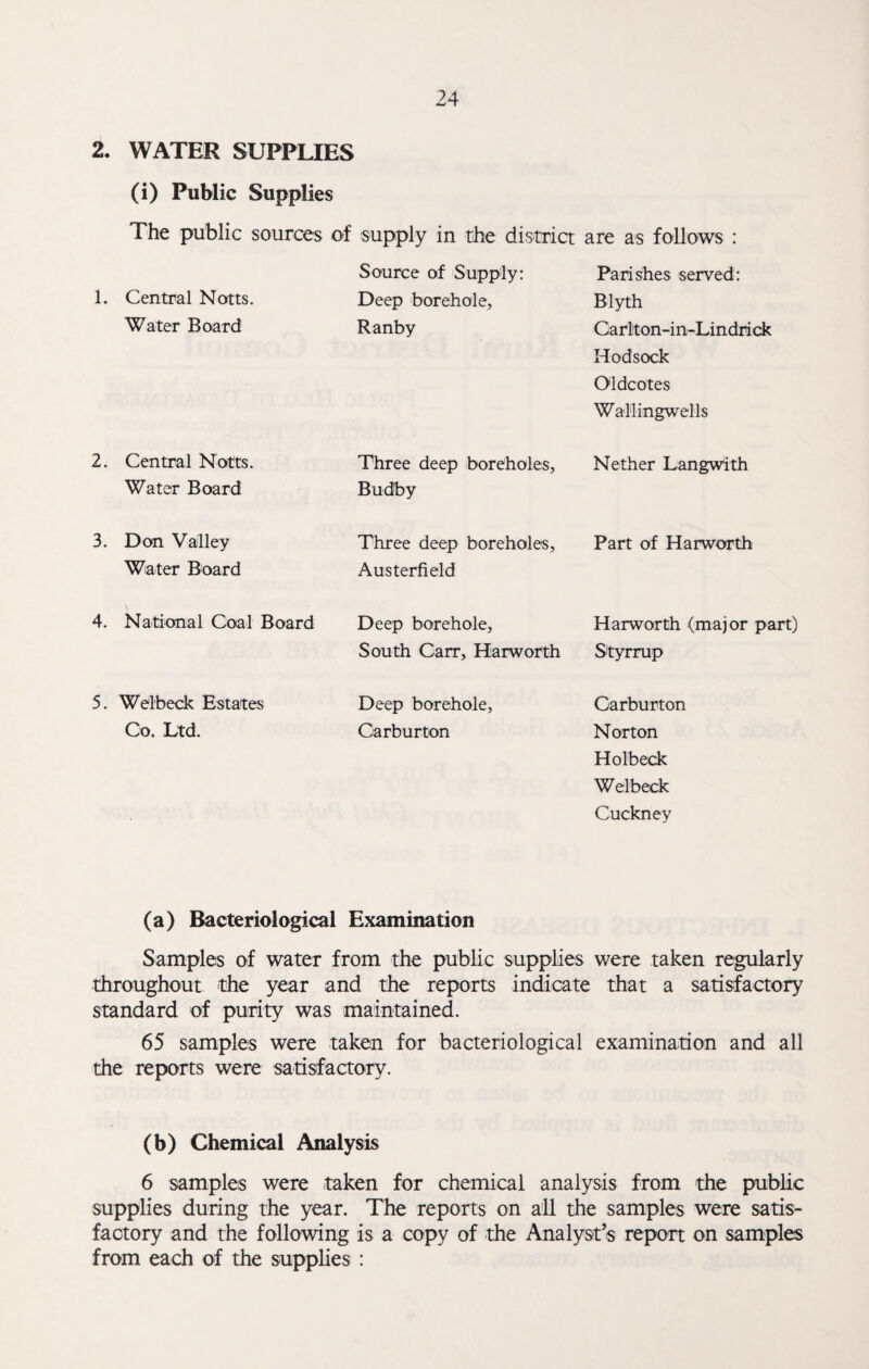 2. WATER SUPPLIES (i) Public Supplies The public sources of supply in the district are as follows : 1. Central Notts. Water Board 2. Central Notts. Water Board 3. Don Valley Water Board 4. National Coal Board 5. Welbeck Estates Co. Ltd. Source of Supply: Deep borehole, Ranby Parishes served: Blyth Carlton-in-Lindrick Hodsock Oldcotes Wallingwells Three deep boreholes, Budby Nether Langwith Three deep boreholes, Austerfield Part of Harworth Deep borehole. South Carr, Harworth Harworth (major part) Styrrup Deep borehole, Garburton Garburton Norton Holbeck Welbeck Cuckney (a) Bacteriological Examination Samples of water from the public supplies were taken regularly throughout the year and the reports indicate that a satisfactory standard of purity was maintained. 65 samples were taken for bacteriological examination and all the reports were satisfactory. (b) Chemical Analysis 6 samples were taken for chemical analysis from the public supplies during the year. The reports on all the samples were satis¬ factory and the following is a copy of the Analyst’s report on samples from each of the supplies :