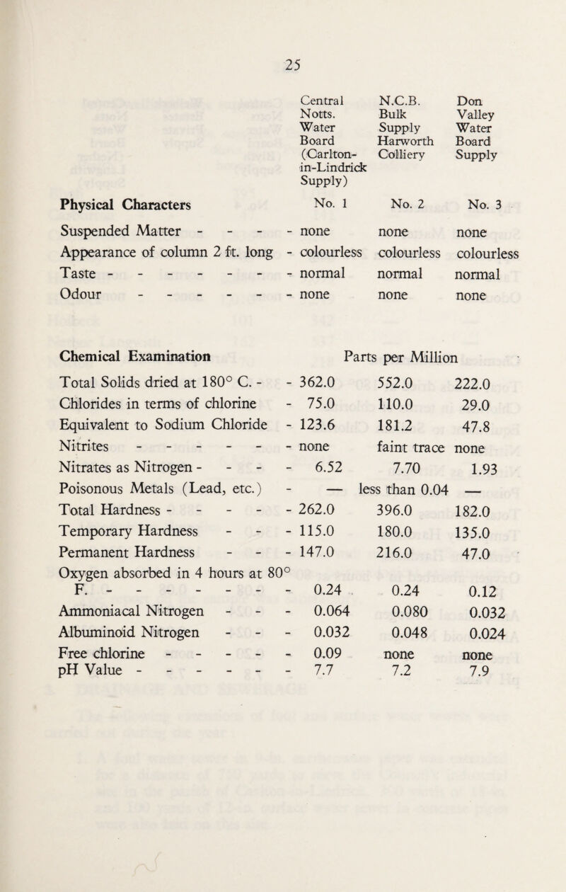 Physical Characters Suspended Matter - Appearance of column 2 ft. long - Taste ------- Odour ------ Chemical Examination Total Solids dried at 180° C. - Chlorides in terms of chlorine Equivalent to Sodium Chloride Nitrites ------ Nitrates as Nitrogen - - - - Poisonous Metals (Lead, etc.) Total Hardness - - - - - Temporary Hardness - Permanent Hardness - Oxygen absorbed in 4 hours at 80° F. ------ - Ammoniacal Nitrogen - Albuminoid Nitrogen - Free chlorine ----- pH Value ------ Central Notts. Water Board (Oarlton- in-Lindrick Supply) N.C.B. Bulk Supply Harworth Colliery Don Valley Water Board Supply No. 1 No. 2 No. 3 none none none colourless colourless colourless normal normal normal none none none Parts per Million 362.0 552.0 222.0 75.0 110.0 29.0 123.6 181.2 47.8 none faint trace none 6.52 7.70 1.93 — less than 0.04 —< 262.0 396.0 182.0 115.0 180.0 135.0 147.0 216.0 47.0 0.24 0.24 0.12 0.064 0.080 0.032 0.032 0.048 0.024 0.09 none none 7.7 7.2 7.9