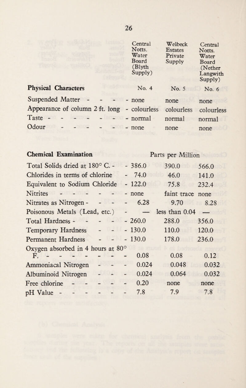 Physical Characters Suspended Matter - Appearance of column 2 ft. long - Taste ------- Odour ------ Chemical Examination Total Solids dried at 180° C. - Chlorides in terms of chlorine Equivalent to Sodium Chloride - Nitrites -. Nitrates as Nitrogen - Poisonous Metals (Lead, etc.) Total Hardness ----- Temporary Hardness - Permanent Hardness - Oxygen absorbed in 4 hours at 80° F.. Ammoniacal Nitrogen - Albuminoid Nitrogen - Free chlorine - pH Value ------ Central Notts. Water Board (Bly/th Supply) Welbeck Estates Private Supply Central Notts. Water Board (Nether Langwith Supply) No. 4 No. 5 No. 6 none none none colourless colourless colourless normal normal normal none none none Parts per Million 386.0 390.0 566.0 74.0 46.0 141.0 122.0 75.8 232.4 none faint trace none 6.28 9.70 8.28 — less than 0.04 — 260.0 288.0 356.0 130.0 110.0 120.0 130.0 178.0 236.0 0.08 0.08 0.12 0.024 0.048 0.032 0.024 0.064 0.032 0.20 none none 7.8 7.9 7.8
