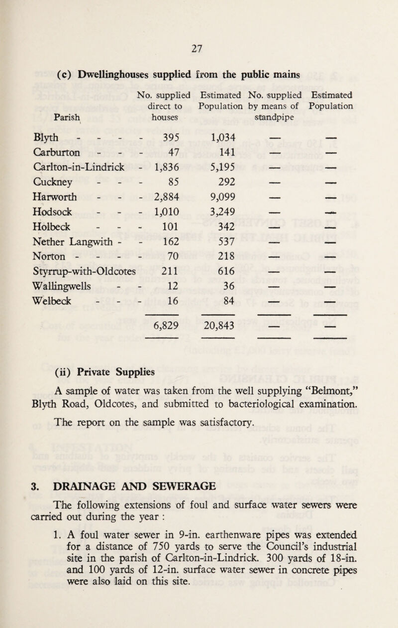 (c) Dwellinghouses supplied from the public mains Parish No. supplied direct to houses Estimated No. 'supplied Population by means of standpipe Estimated Population Blyth - 395 1,034 —. — Carburton 47 141 — — Carlton-in-Lindrick - 1,836 5,195 — —- Cuckney 85 292 — — Harworth - 2,884 9,099 —— — Hod sock - 1,010 3,249 — — Holbeck 101 342 — — Nether Langwith - 162 537 —_ — Norton - 70 218 — — Styrrup-with-Oldcotes 211 616 — — Wallingwells 12 36 —— — Weibeck - - 16 84 — — 6,829 20,843 — ■ ■■■ ■ (ii) Private Supplies A sample of water was taken from the well supplying “Belmont,” Blyth Road, Oldcotes, and submitted to bacteriological examination. The report on the isample was satisfactory. 3. DRAINAGE AND SEWERAGE The following extensions of foul and surface water sewers were carried out during the year : 1. A foul water sewer in 9-in. earthenware pipes was extended for a distance of 750 yards to serve the Council’s industrial site in the parish of Carlton-in-Lindrick. 300 yards of 18-in. and 100 yards of 12-in. surface water sewer in concrete pipes were also laid on this site.