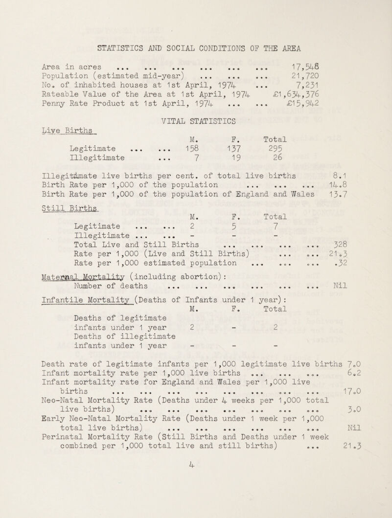 STATISTICS AND SOCIAL CONDITIONS OF THE AREA Area in acres .. Population (estimated mid-year) . NOo of inhabited houses at 1st April, 1974 Rateable Value of the Area at 1st April, 1974 Penny Rate Product at 1st April, 1974 17,548 21,720 7,231 £1,634,376 £15,942 £ive Births Legitimate Illegitimate VITAL STATISTICS M, F. Total 158 137 295 7 19 26 Illegitimate live births per cent, of total live births Birth Rate per 1,000 of the population ... Birth Rate per 1,000 of the population of England and Wales Still Births M. F. Total Legitimate . 2 5 7 Illegitimate . Total Live and Still Births ... Rate per 1,000 (Live and Still Births) ... Rate per 1,000 estimated population ... .o. Materaal.._Mortality (including abortion) : Number of deaths . .,» ... ... Infantile Mortality (Deaths of Infants under 1 year): M. F. Total Deaths of legitimate infants under 1 year 2 - 2 Deaths of illegitimate infants under 1 year 8.1 I4c8 13e7 328 21 o3 .32 Nil Death rate of legitimate infants per 1,000 legitimate live births 7o0 Infant mortality rate per 1,000 live births ... ... .o. 6o2 Infant mortality rate for England and Wales per 1,000 live b 1 T*t b ’^7 0 Neo-Natal Mortality Rate (Deaths under 4 weeks per 1,000 total 1IVe births) ... ... «.• ..o .*« o#. 3°0 Early Neo-Natal Mortality Rate (Deaths under 1 week per 1,000 total live births) ... ... ... ... ... ... Nil Perinatal Mortality Rate (Still Births and Deaths under 1 week combined per 1,000 total live and still births) ... 21.3