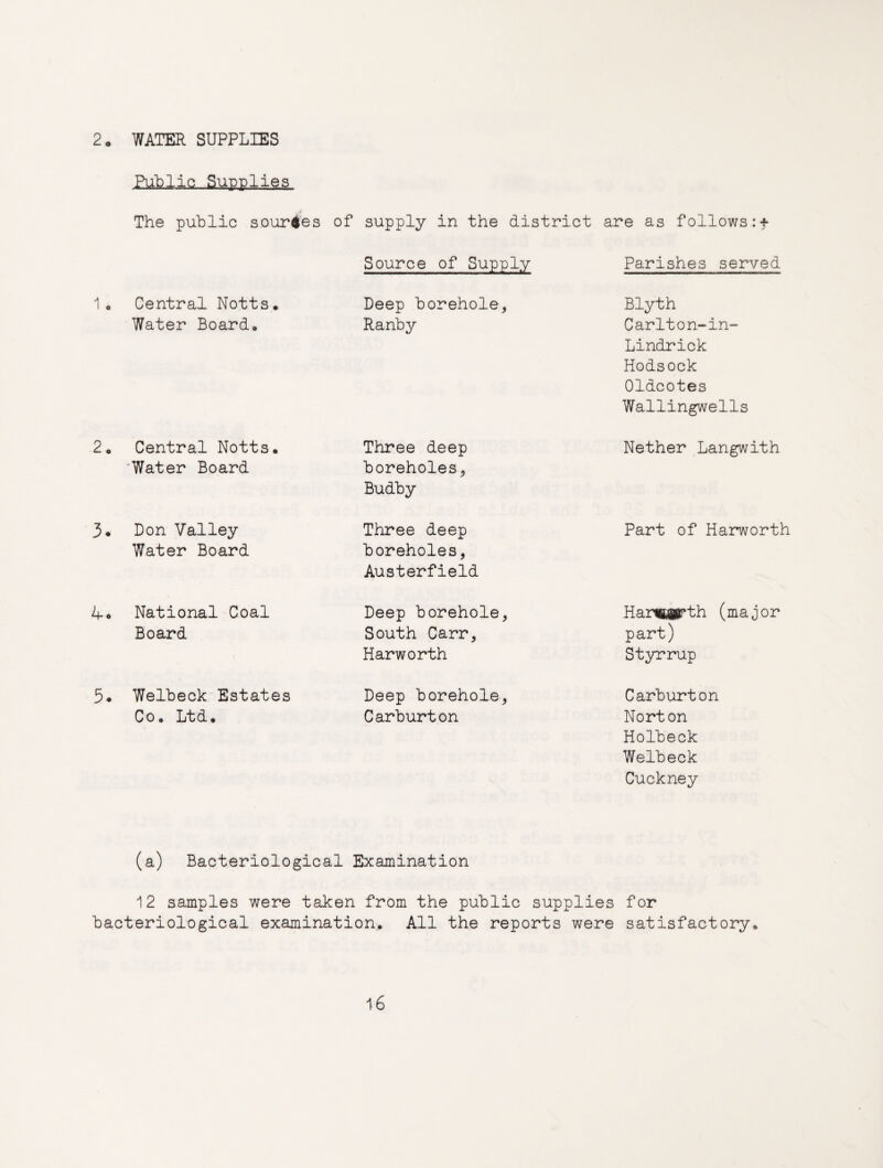 2 o WATER SUPPLIES Public Supplies The public sources of supply in the district are as follows if Source of Supply Parishes served 1o Central Notts• Water Board, Deep borehole, Ranby Blyth Carlton-in- Lindrick Hodsock Oldcotes Wallingwells 2, Central Notts, 'Water Board Three deep boreholes, Budby Nether Langwith 3* Don Valley Water Board Three deep boreholes, Austerfield Part of Harworth Ao National Coal Board Deep borehole. South Carr, Harworth Hanaairth (major part) Styrrup 5, Welbeck Estates Co, Ltd. Deep borehole. Carhurton Carburton Norton Holbeck Welbeck Cuckney (a) Bacteriological Examination 12 samples were taken from the public supplies for bacteriological examination. All the reports were satisfactory.
